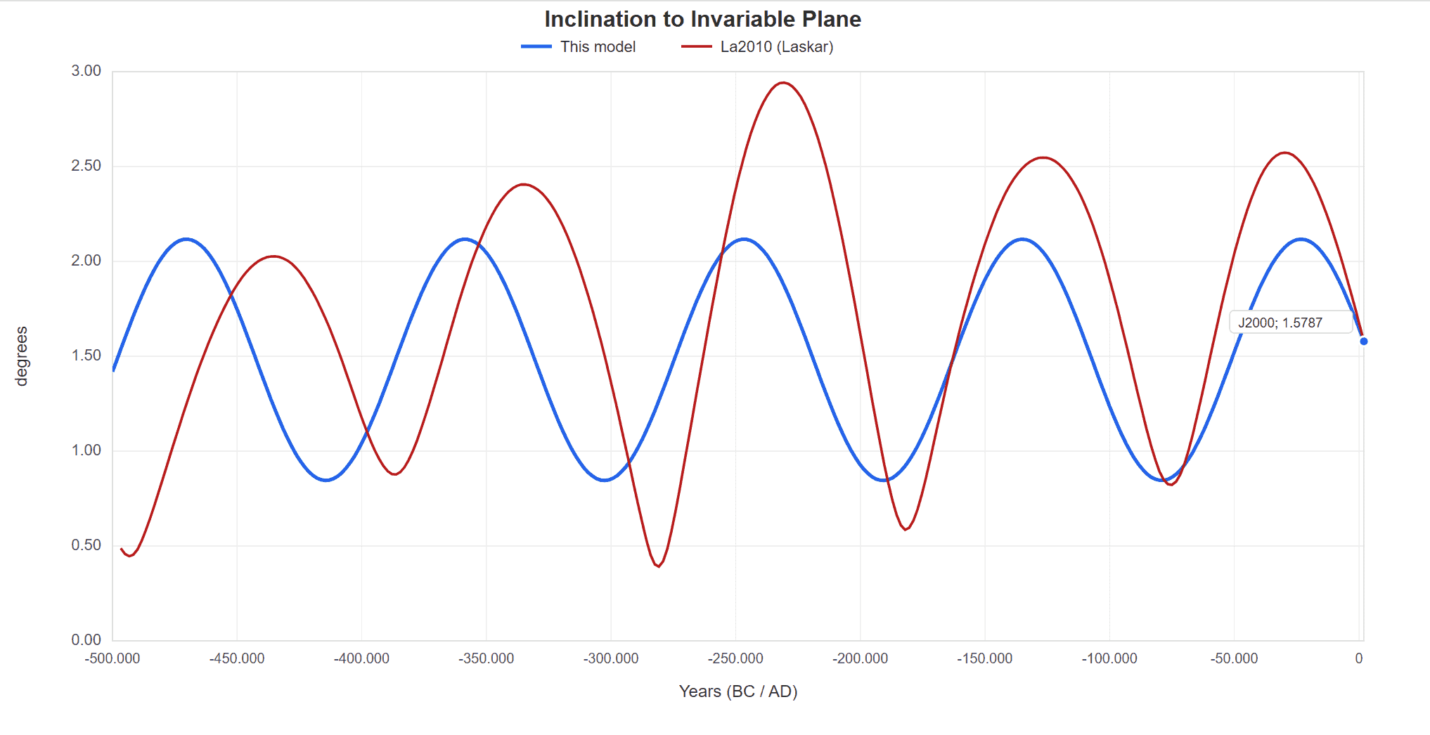 Orbital inclination compared: this model (blue) versus La2010a Laskar et al. 2011 (red), both showing oscillation over the inclination precession cycle