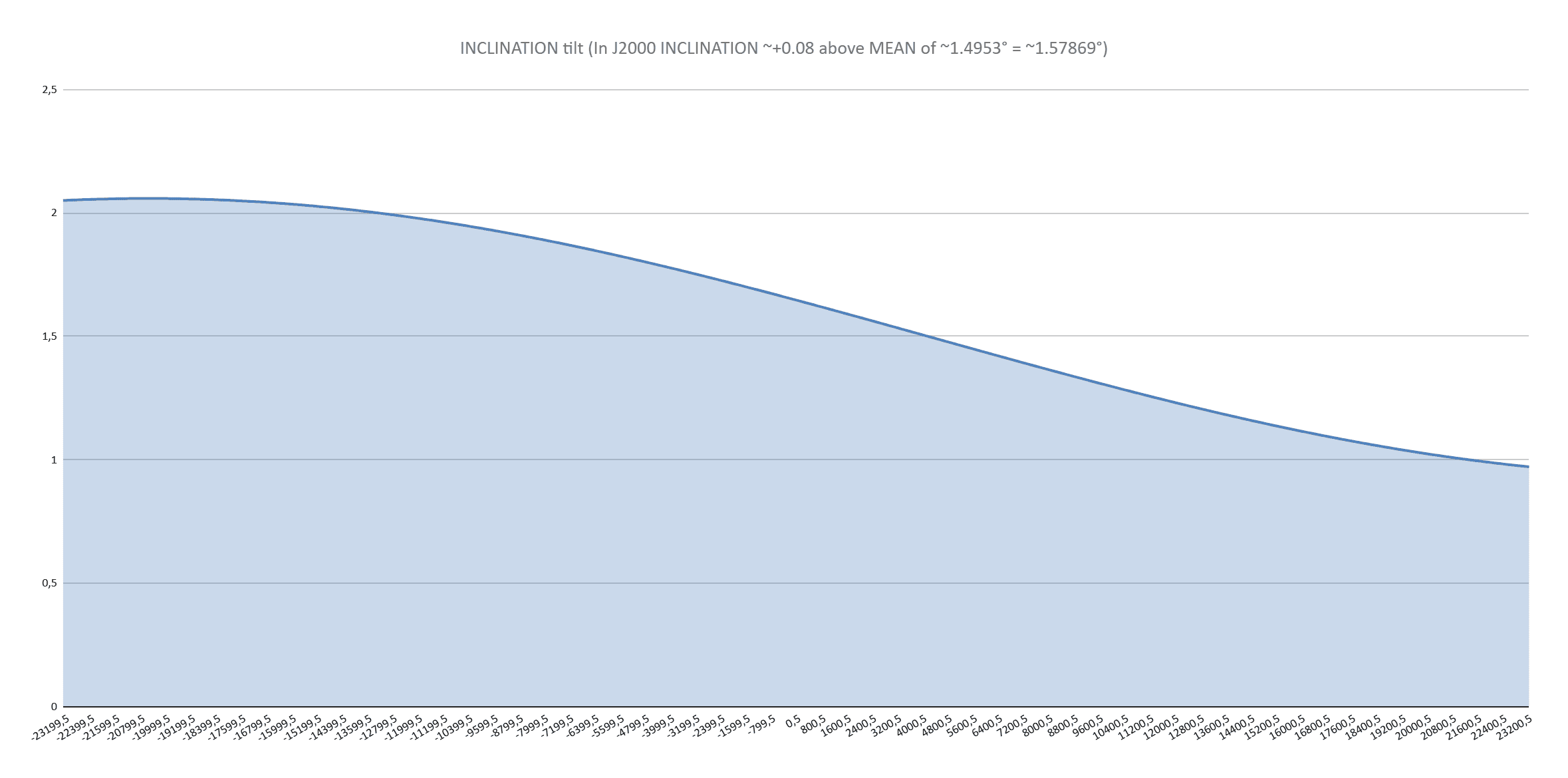 Graph showing inclination to invariable plane over 298,176 years, oscillating between approximately 0.931° and 2.059° with a mean value of 1.4951° in a 99,392-year cycle