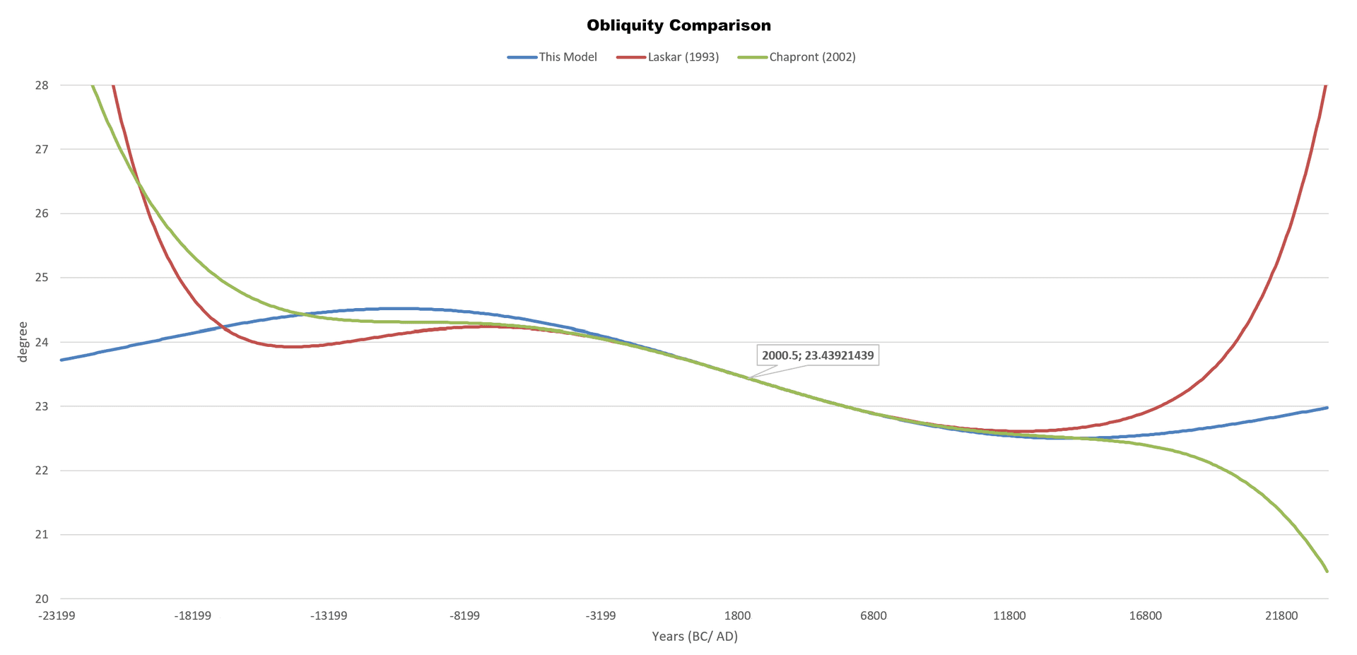 Obliquity predictions compared: this model (blue) versus Laskar (1993, red) and Chapront et al. (2002, green), showing close agreement for ±10,000 years around present