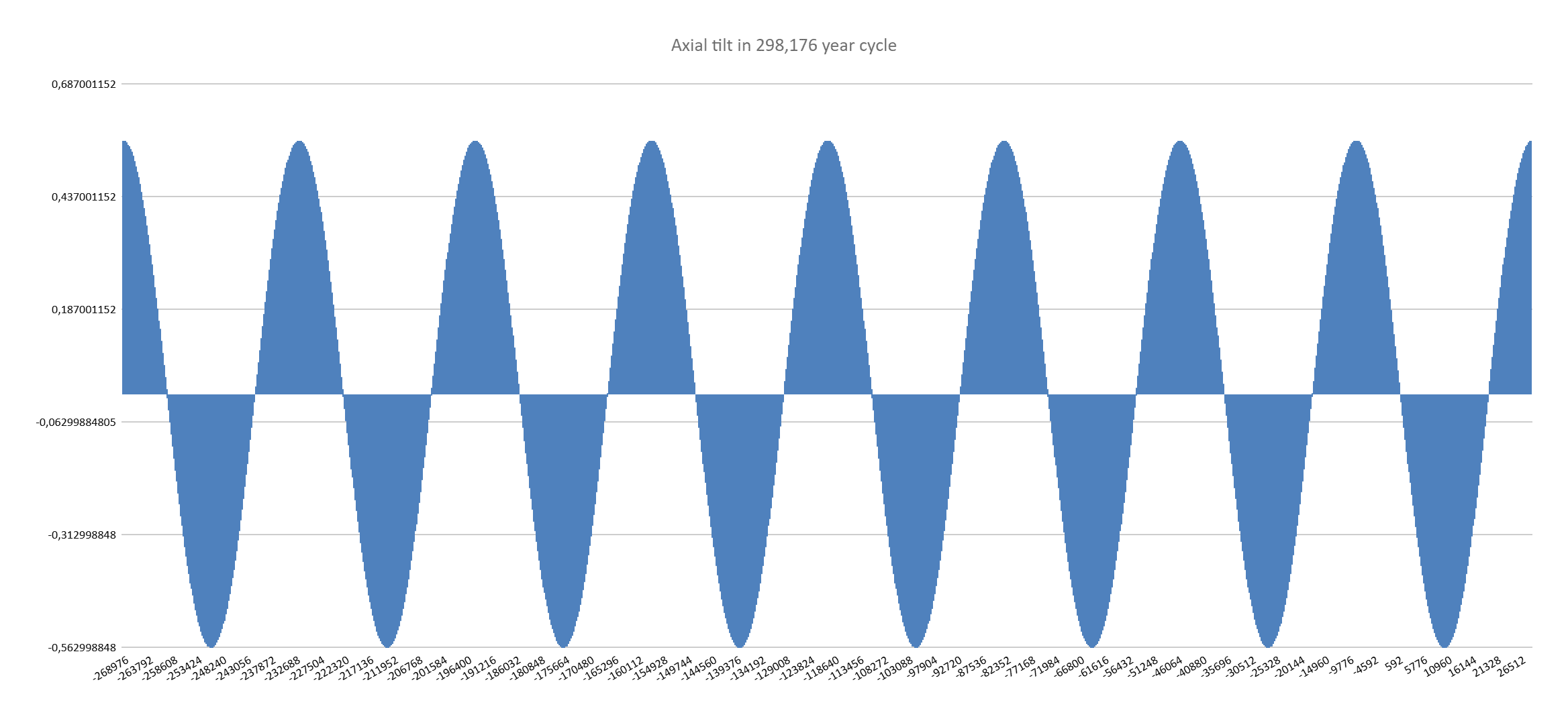 Long-term graph showing axial tilt effect isolated over the 298,176-year cycle, displaying the axial precession component separately from inclination