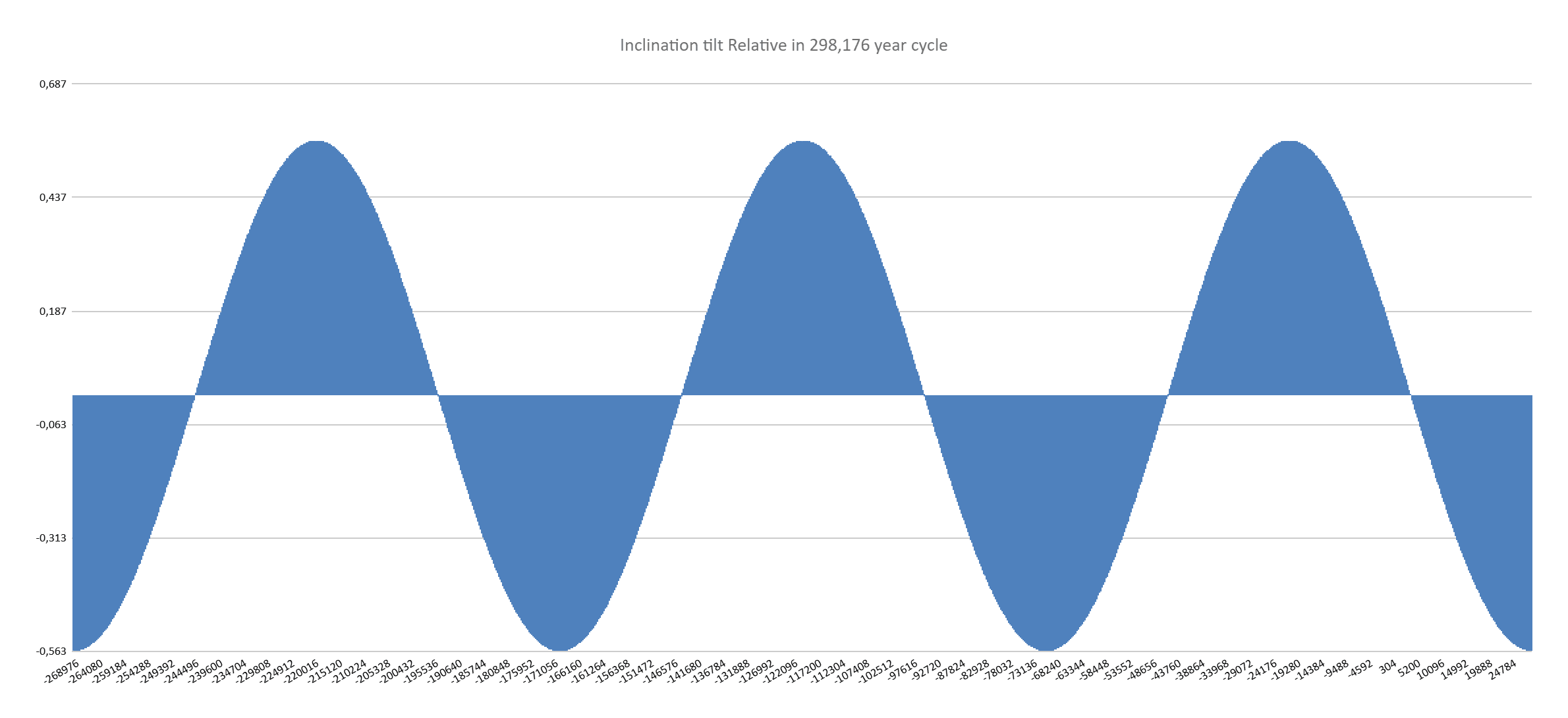 Long-term graph showing relative inclination tilt variations over the 298,176-year cycle, illustrating the orbital inclination changes measured against different reference frames