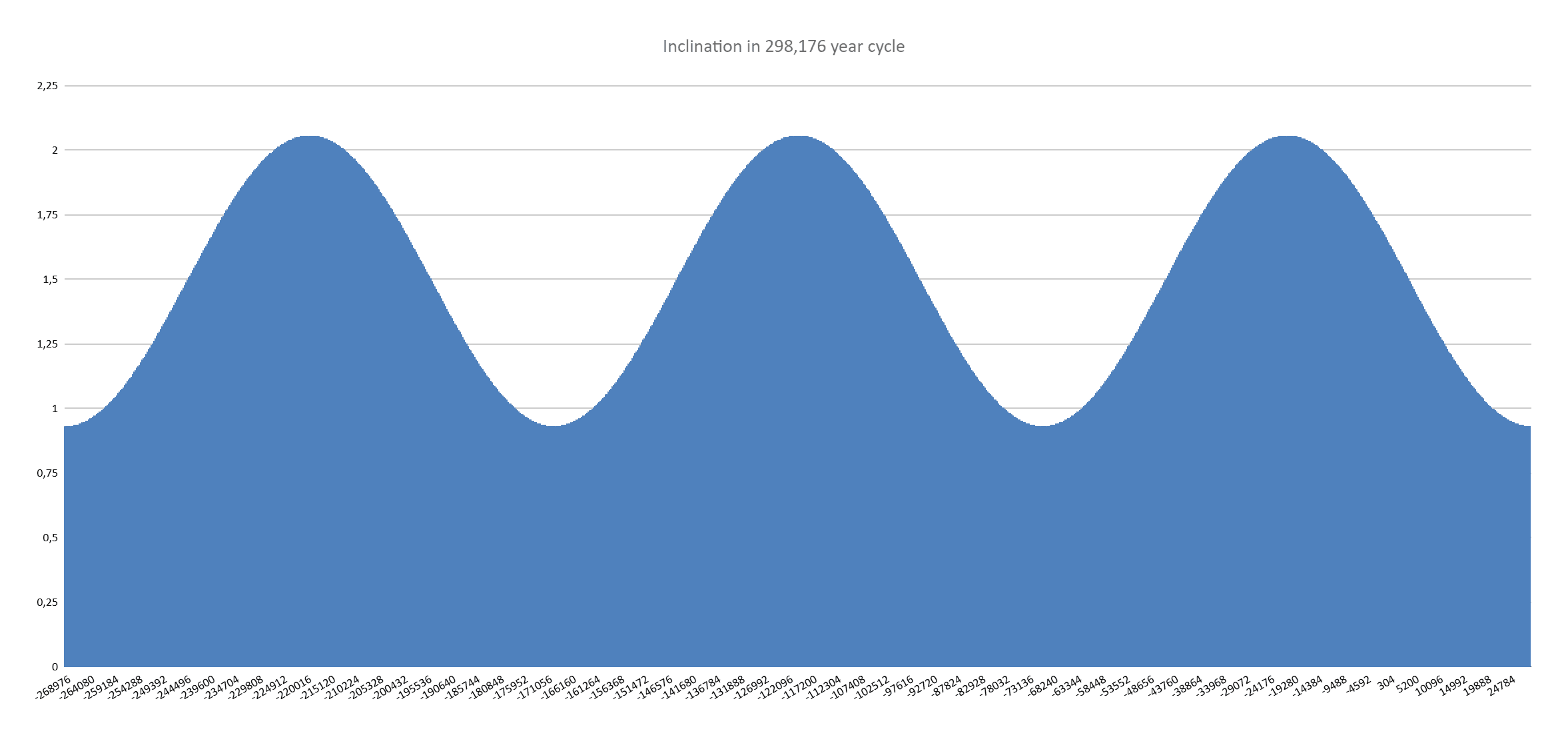 Long-term graph showing inclination tilt effect isolated over the 298,176-year cycle, displaying the inclination component separately