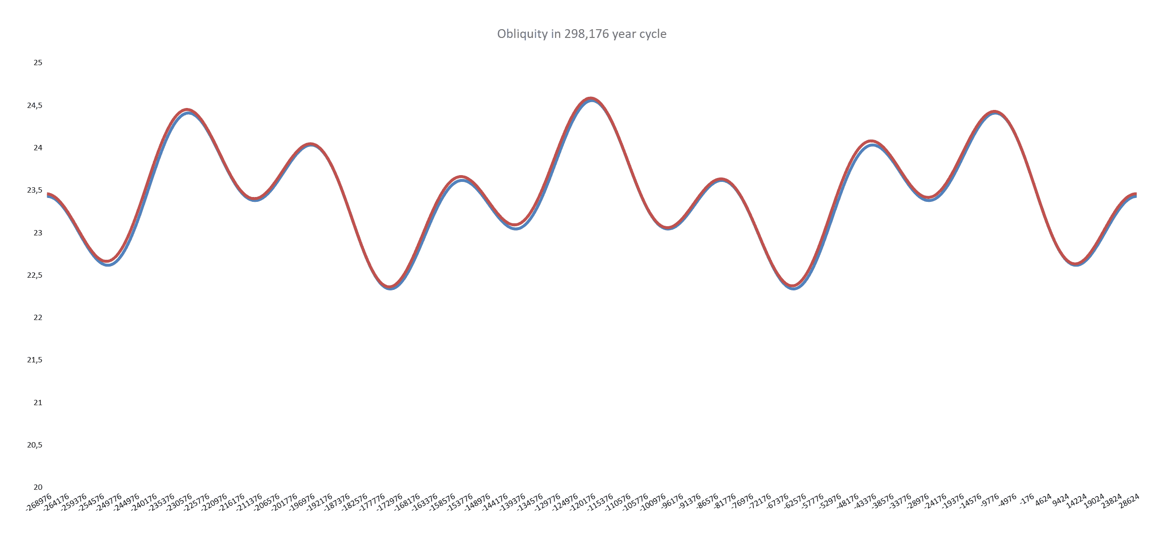 Graph showing combined obliquity effect from axial tilt (23.42723° ±0.564°) and inclination tilt (±0.564° each), resulting in total obliquity oscillating between 22.36° and 24.58° over 298,176 years