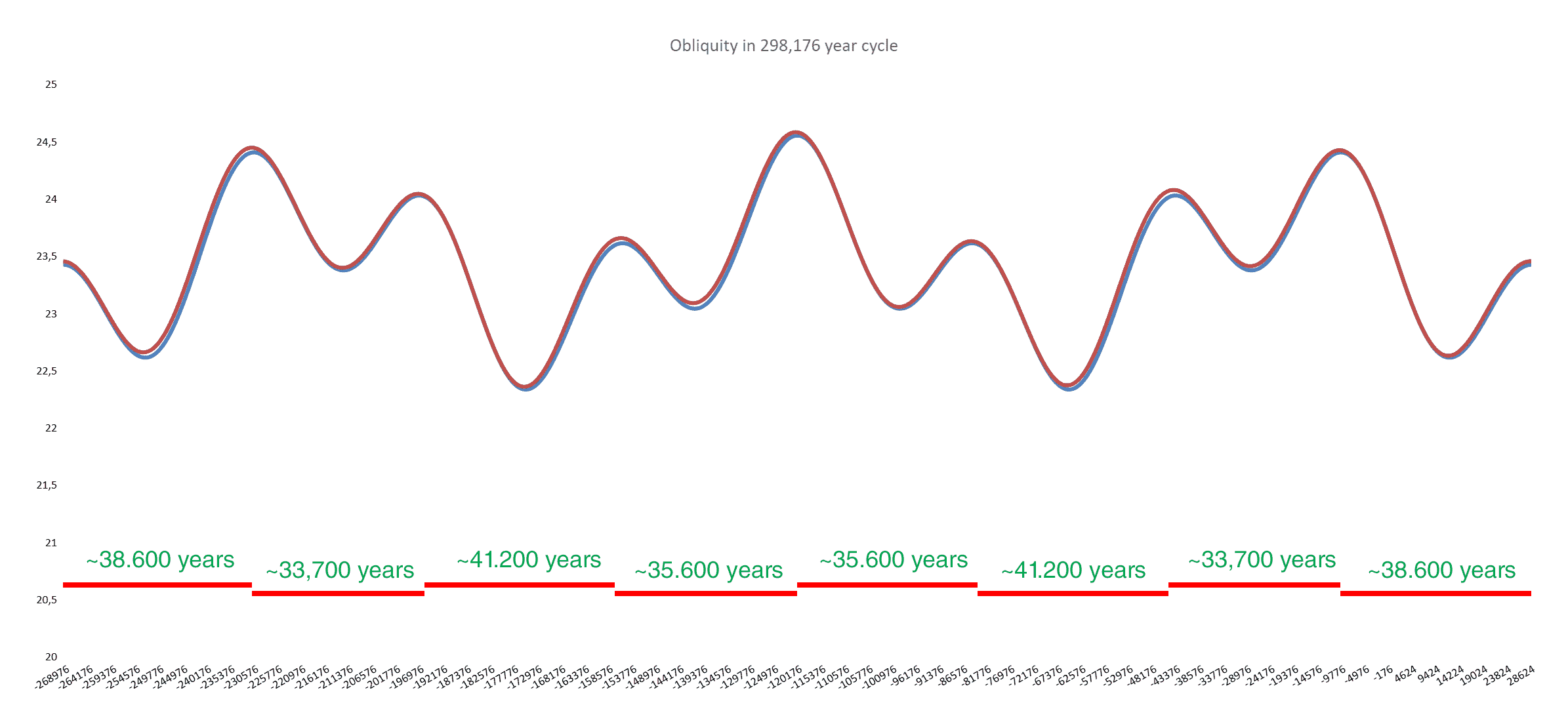 Comprehensive overview showing the obliquity fluctuations over the complete 298,176-year Holistic-Year cycle including the obliquity cycles which on average have a duration of 37,272 years