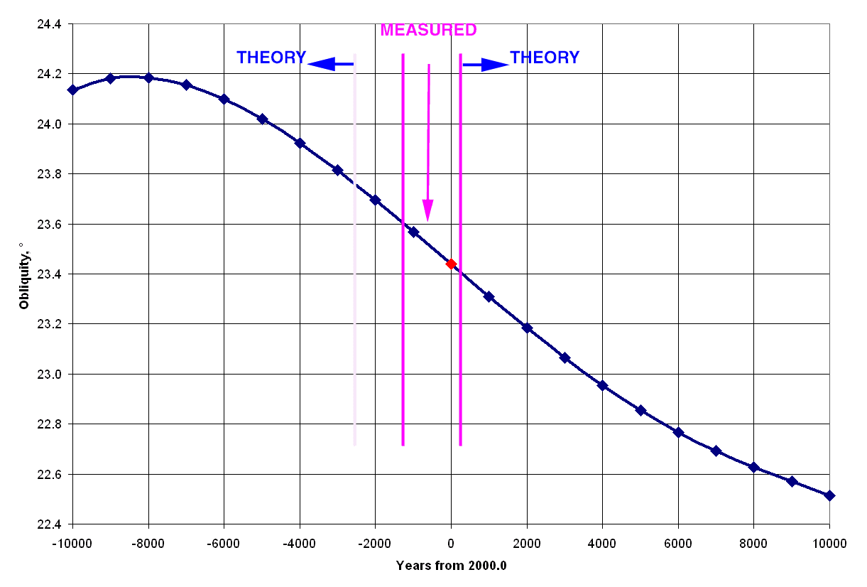 Graph highlighting limited measurement timeframe around current age (year 2000 AD), showing most historical obliquity data is theoretical modeling rather than actual measurements