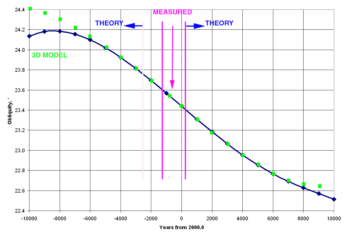Modified Laskar graph with Holistic Universe Model values overlaid in green (mean 23.42723° ±1.128°), comparing against Chapront et al. and Laskar formulas, showing agreement in recent millennia but divergence long-term