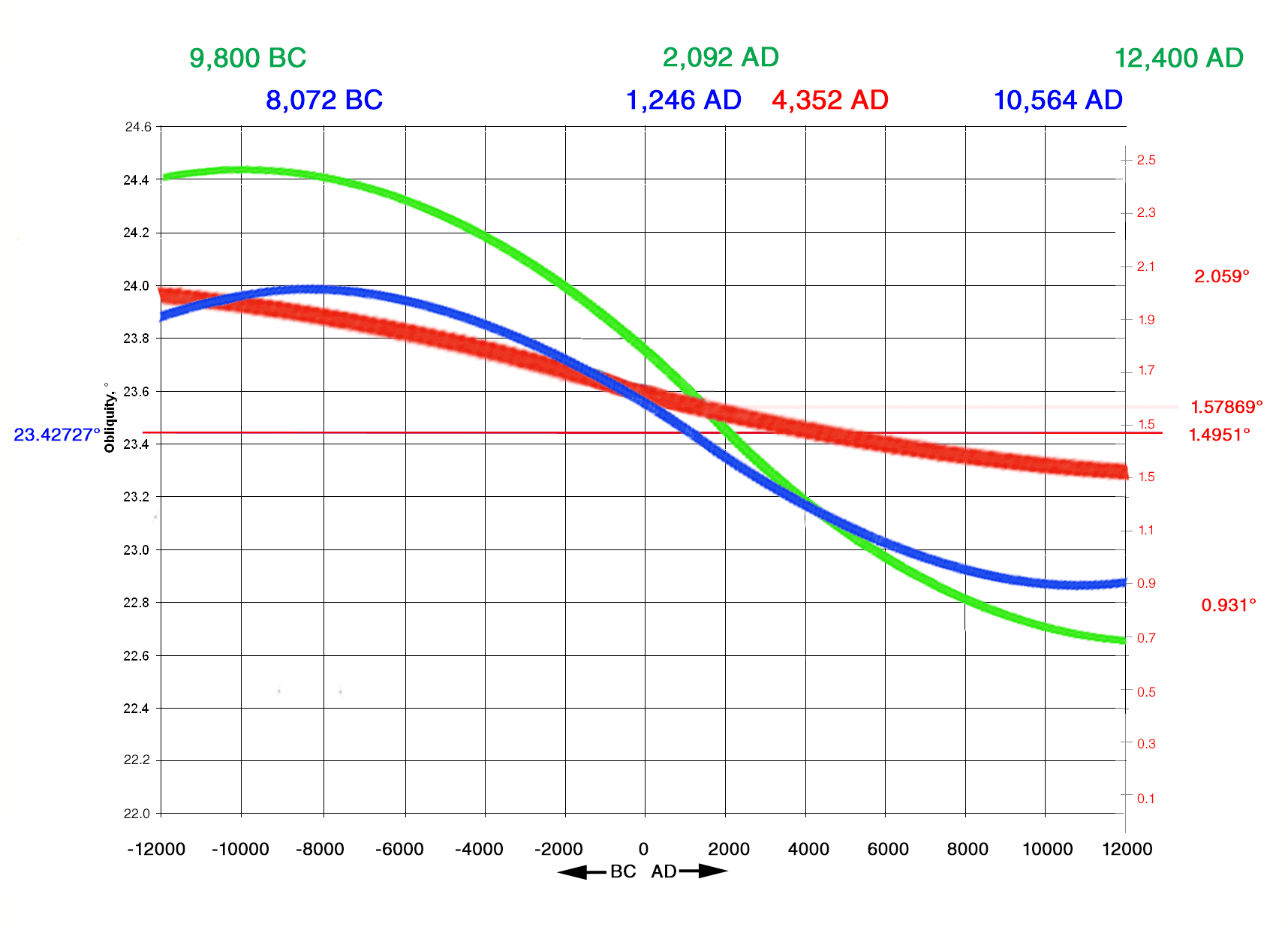 Graph showing obliquity broken down into axial tilt (blue line) and inclination tilt (red line) components from 12,000 BC to 10,564 AD, with combined effect in green compared to Laskar's formula