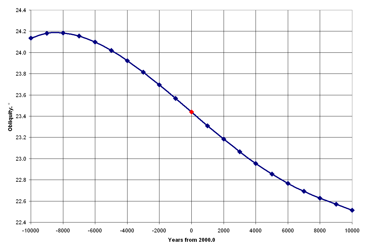 Original graph from J. Laskar's paper showing theoretical obliquity variation from 8,000 BC to 12,000 AD, displaying obliquity around 23.44° at year 2000 AD