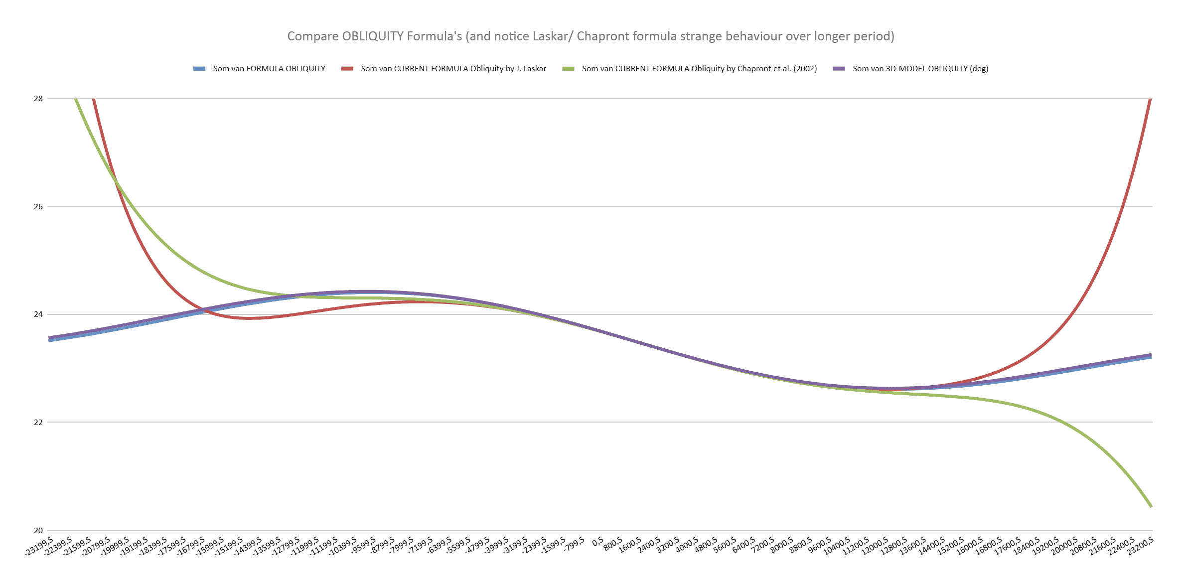 Graph showing obliquity variation over 298,176 years with values oscillating between approximately 22.36° and 24.58°, demonstrating the combined effect of axial and inclination precession cycles