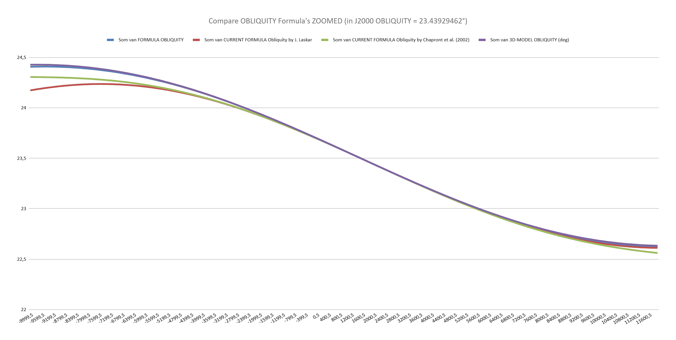 Mid-term graph showing obliquity variations over tens of thousands of years, comparing model values with current astronomical formulas