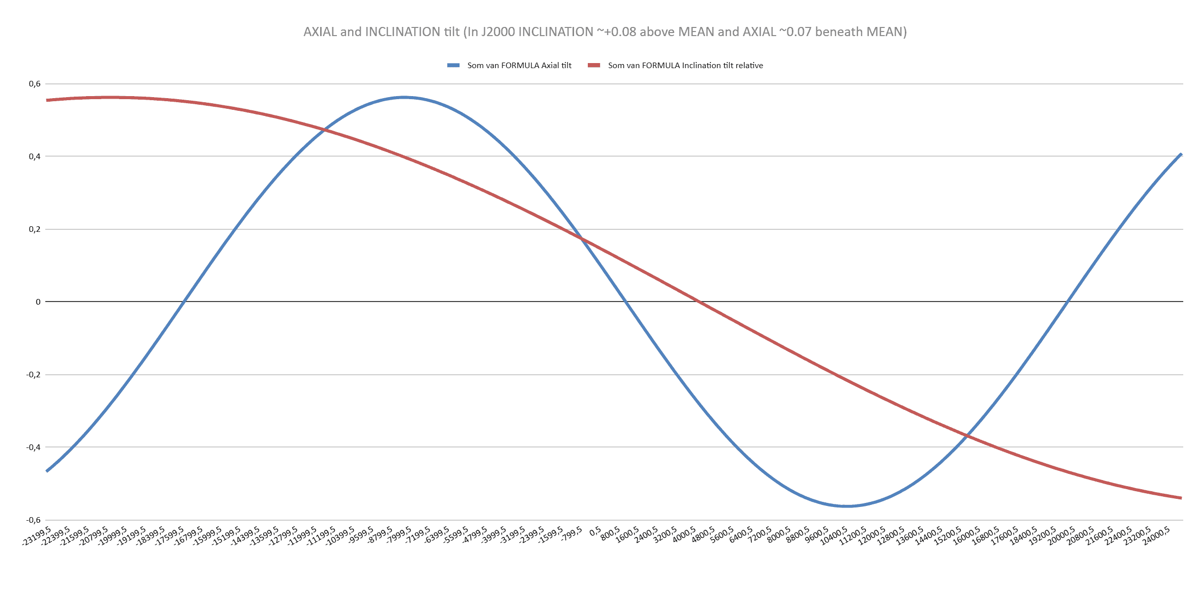 Mid-term graph displaying both axial tilt and Inclination combined in one view spanning ~25,000 years in both directions, showing their interrelated behavior