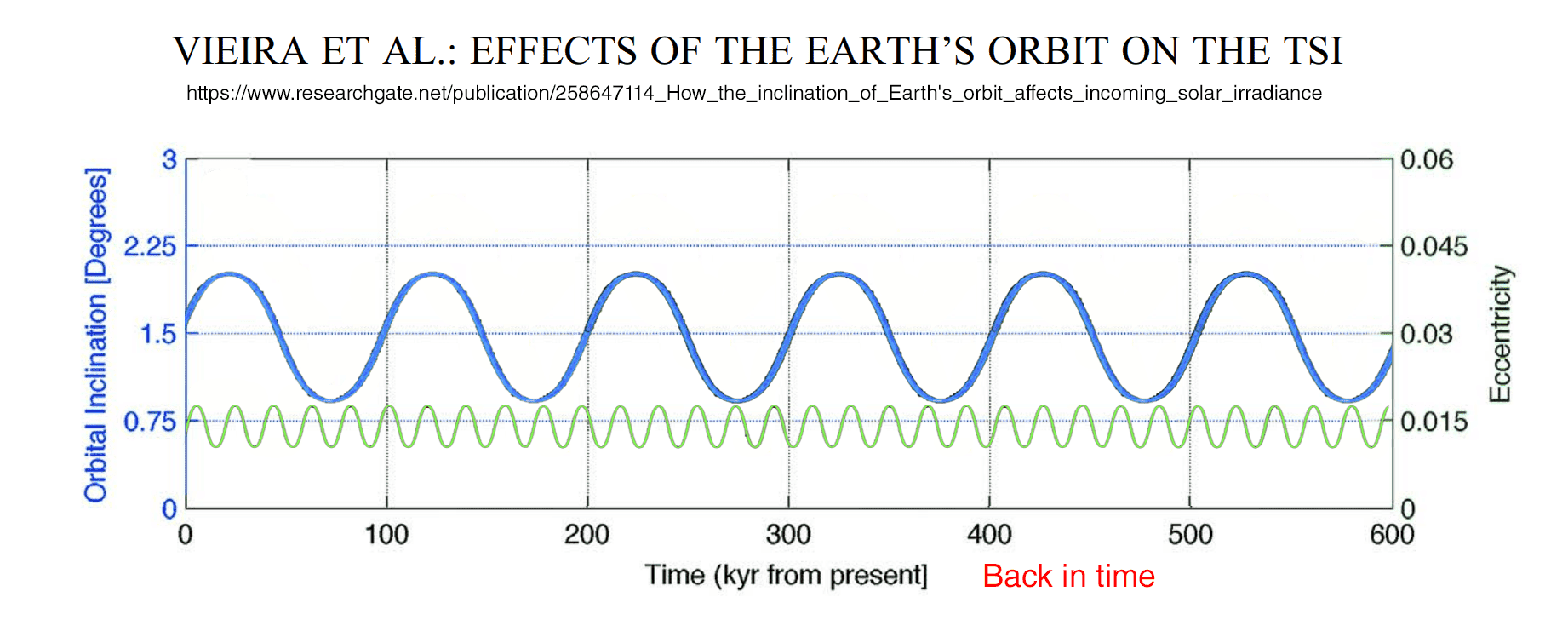 Modified graph showing orbital inclination with mean value of 1.4951° oscillating between 0.9311° and 2.0591° in a repeating 99,392-year cycle