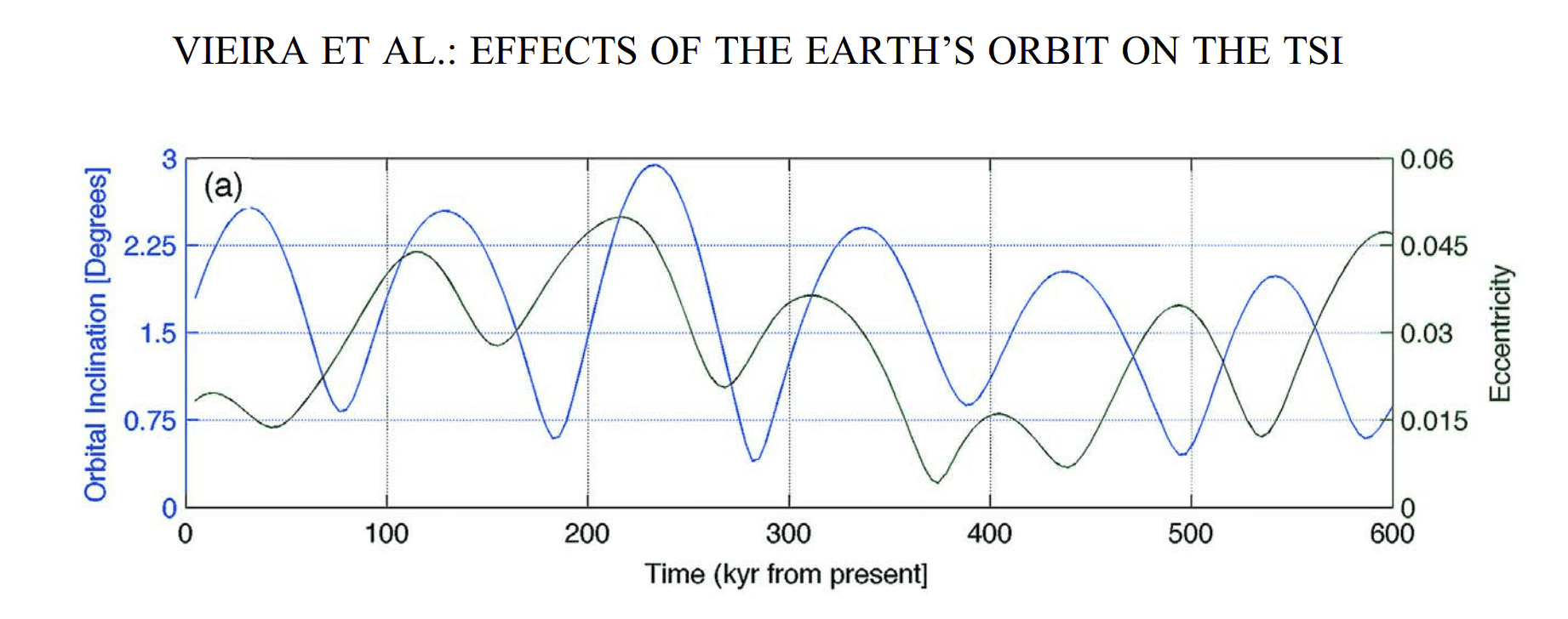 Research graph from Varadi, Runnegar and Ghil showing Earth's orbital inclination variation over millions of years, ranging between 0 and ~3 degrees relative to the invariable plane