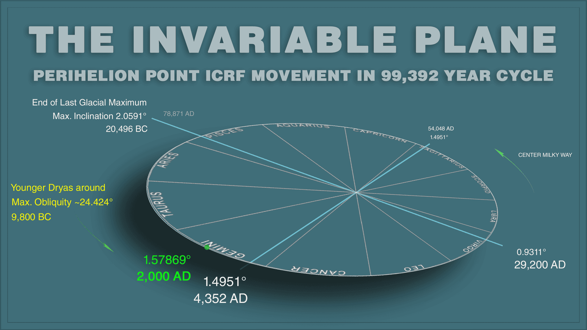 Diagram showing Earth's tilt relative to the invariable plane, currently at 1.57869° with mean tilt of 1.4951°, indicating Aries-Pisces as highest point and Virgo-Libra as lowest point