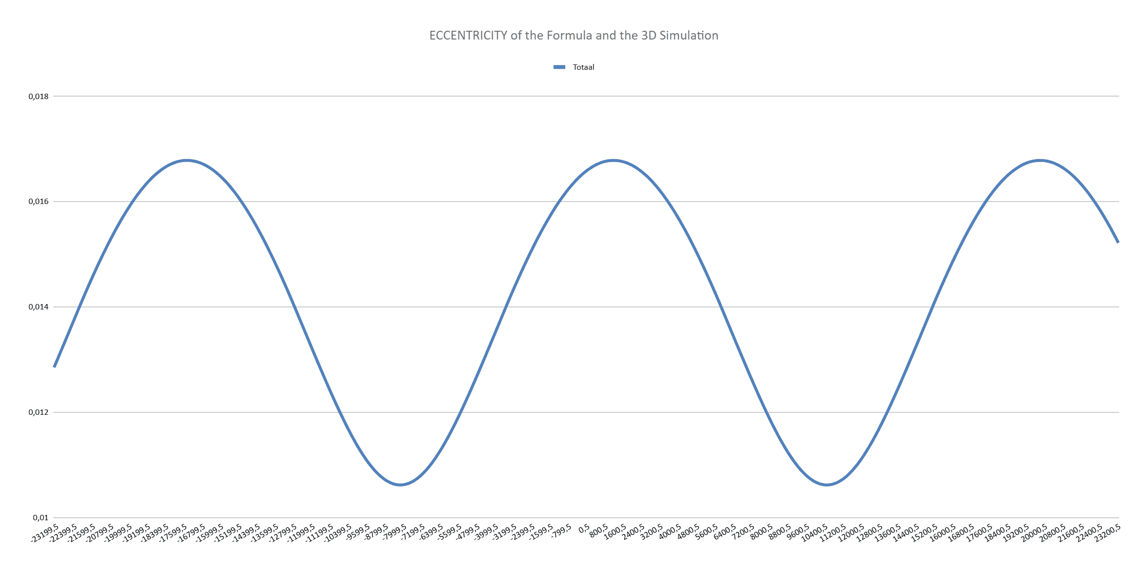 Graph showing the Holistic Universe Model orbital eccentricity values ~25,000 years in both directions around our lifetime