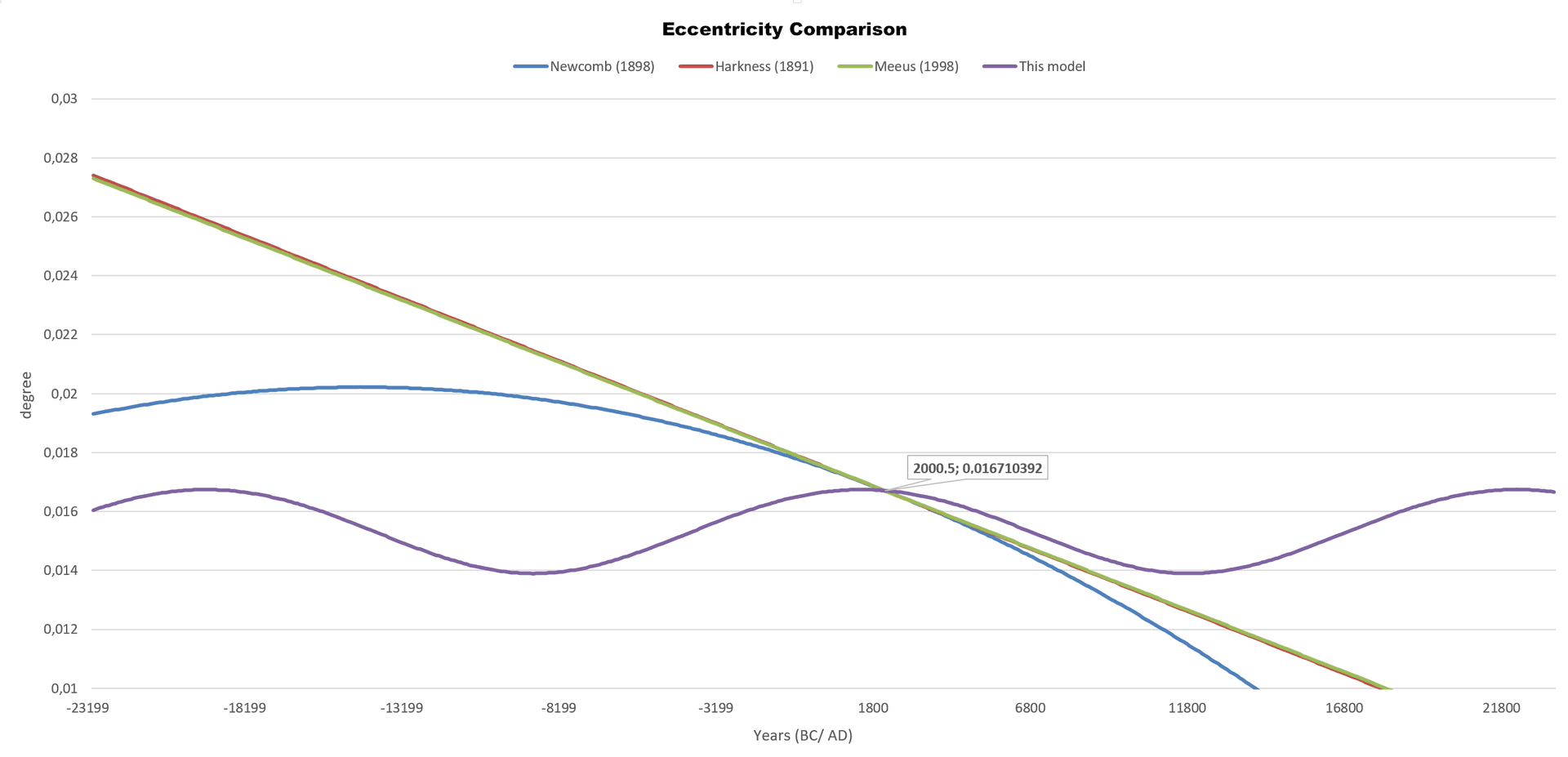 Eccentricity predictions compared: this model (purple) versus Newcomb (1898, blue), Harkness (1891, red), and Meeus (1998, green). All converge at J2000.