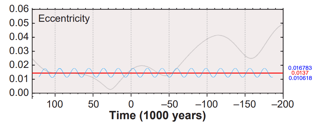 Graph showing orbital eccentricity cycles over millions of years with overlaid Holistic Universe Model values, displaying ~100,000 and ~400,000-year periodicities
