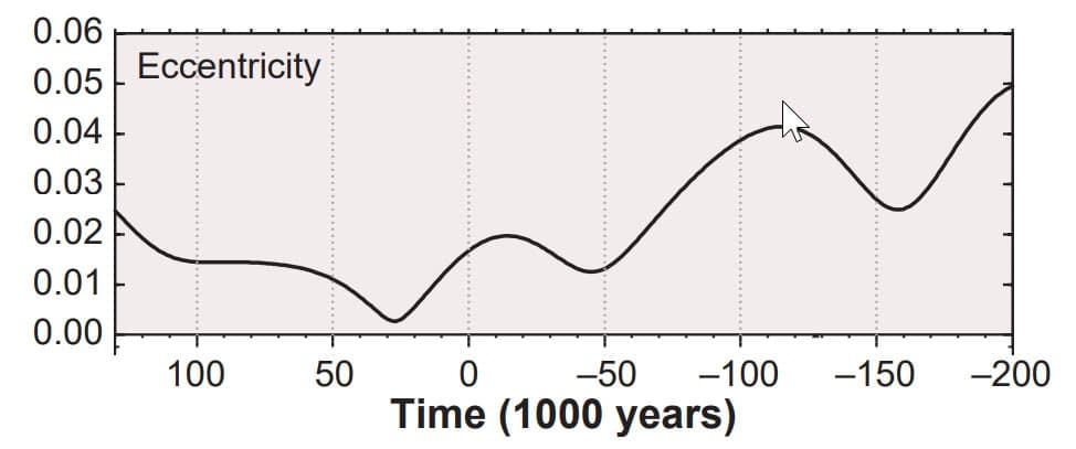 Theoretical graph from physics literature showing conventional eccentricity model over millions of years with ~100,000 and ~400,000-year cycles, noting measurements only exist from ~1500 AD onward