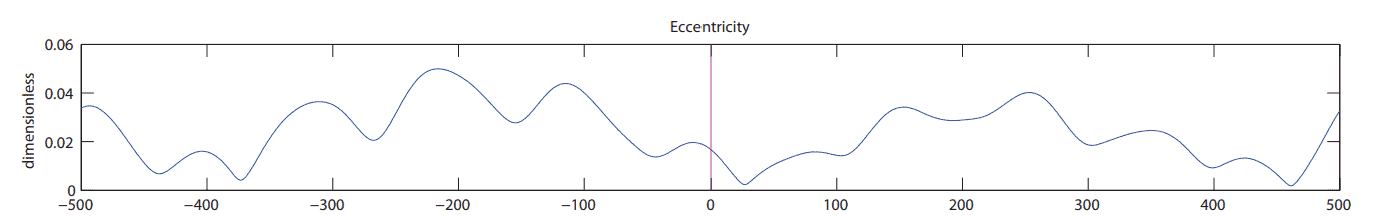 Research graph showing theoretical orbital eccentricity variation over time, indicating eccentricity is currently decreasing towards ~0 by year 27,000 AD according to conventional models