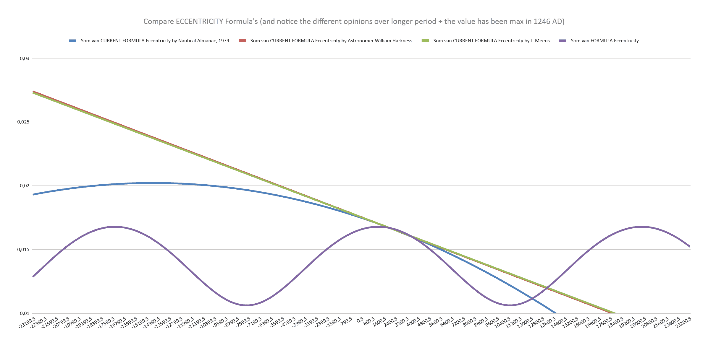 Graph showing orbital eccentricity variation over 298,176 years with values oscillating between approximately 0.0106 AU and 0.0168 AU in repeating 18,636-year cycles