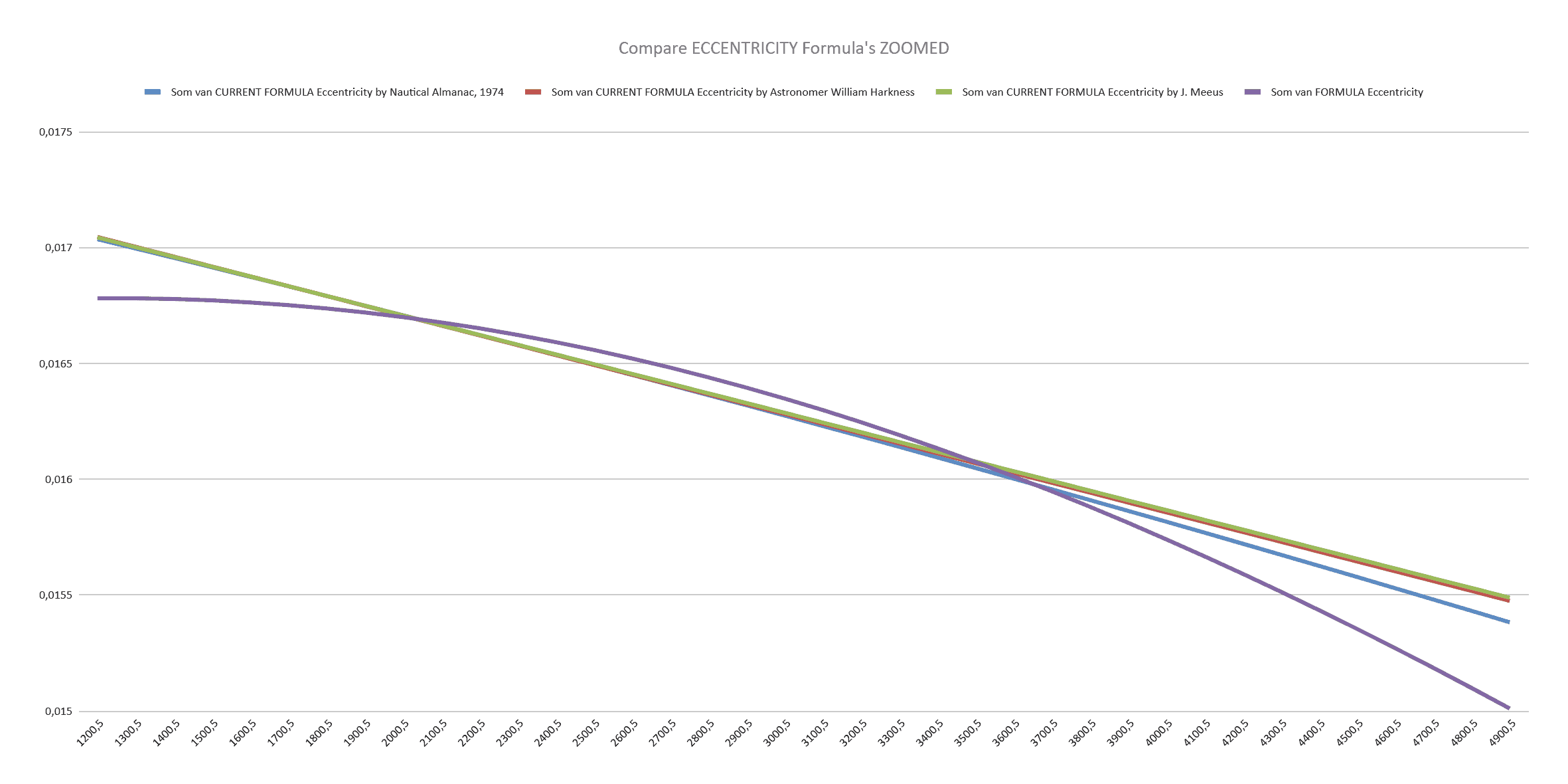 Short-term graph showing orbital eccentricity changes over tens of thousands of years around 2000 AD, illustrating fine-grained variations