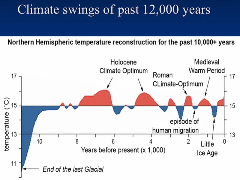 Climate since 10,000 BC