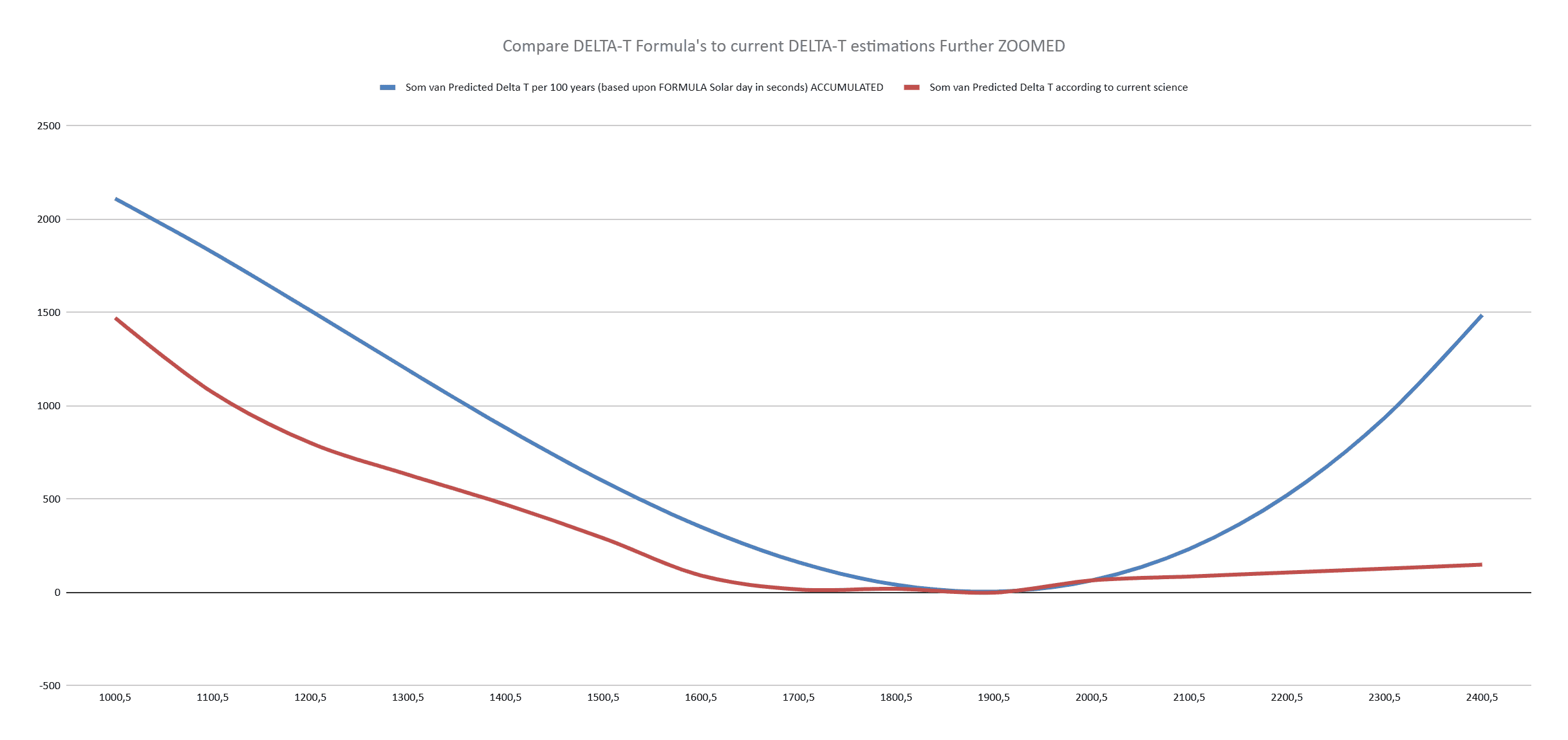 Zoomed graph showing detailed Delta-T fluctuations and cycles, demonstrating UT and TT relationship over shorter timeframes