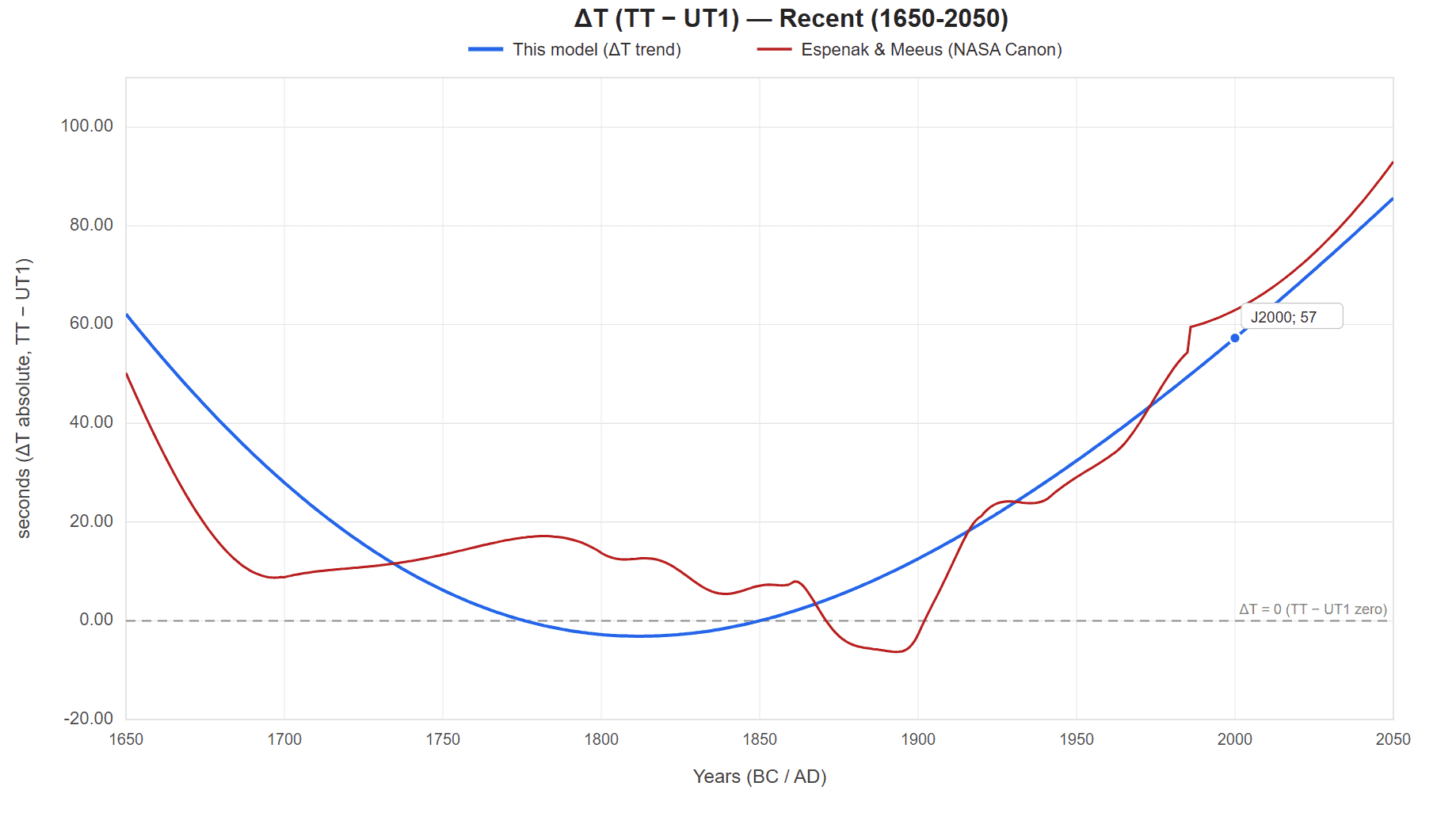 The Holistic model's ΔT trend curve from 1650 to 2050, overlaid on the historical observations, reproducing the characteristic V-shape without polynomial fitting to observed ΔT
