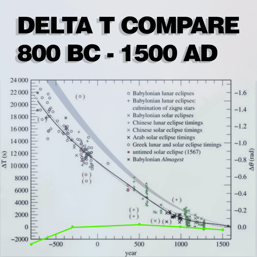 Timekeeping Earth rotation Delta-T