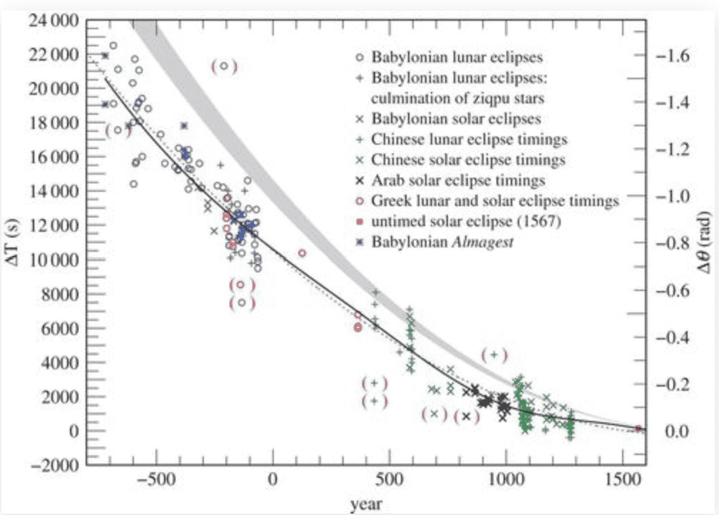 Timekeeping Earth rotation Delta-T