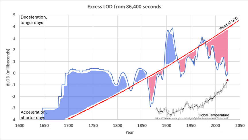 Combined graph showing LOD trend pattern, fluctuations, and global temperature correlation, demonstrating current LOD values well below trend line with turning point expected in our lifetime