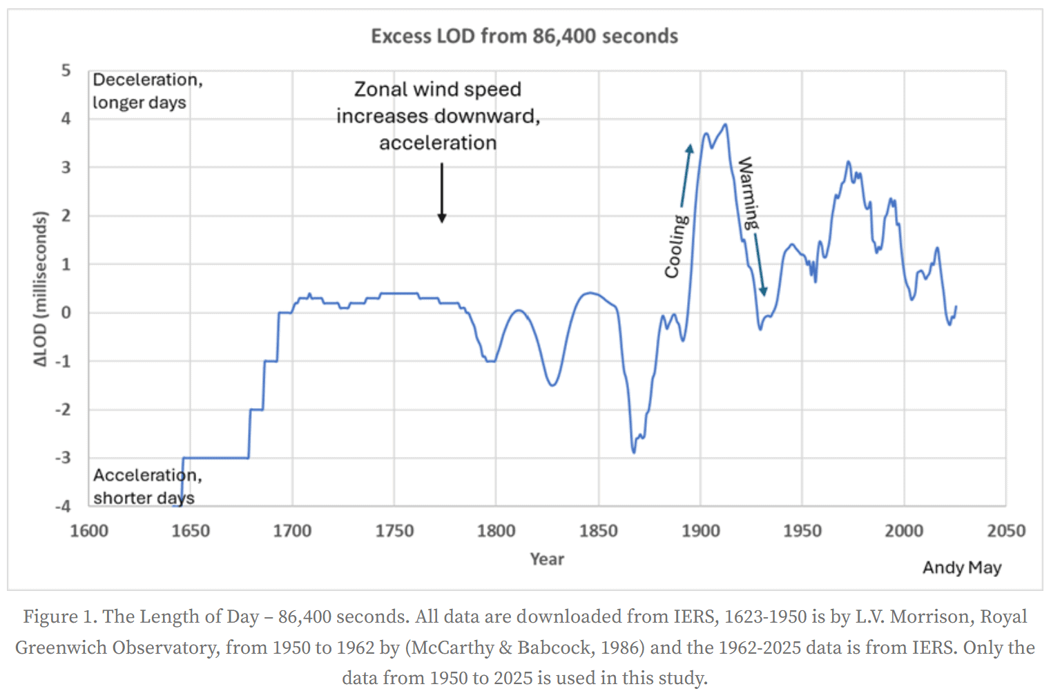 Excess LOD from 86,400 seconds
