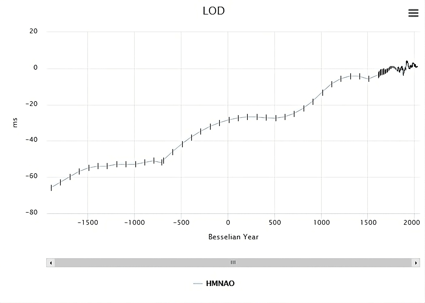 Timekeeping Earth rotation Delta-T