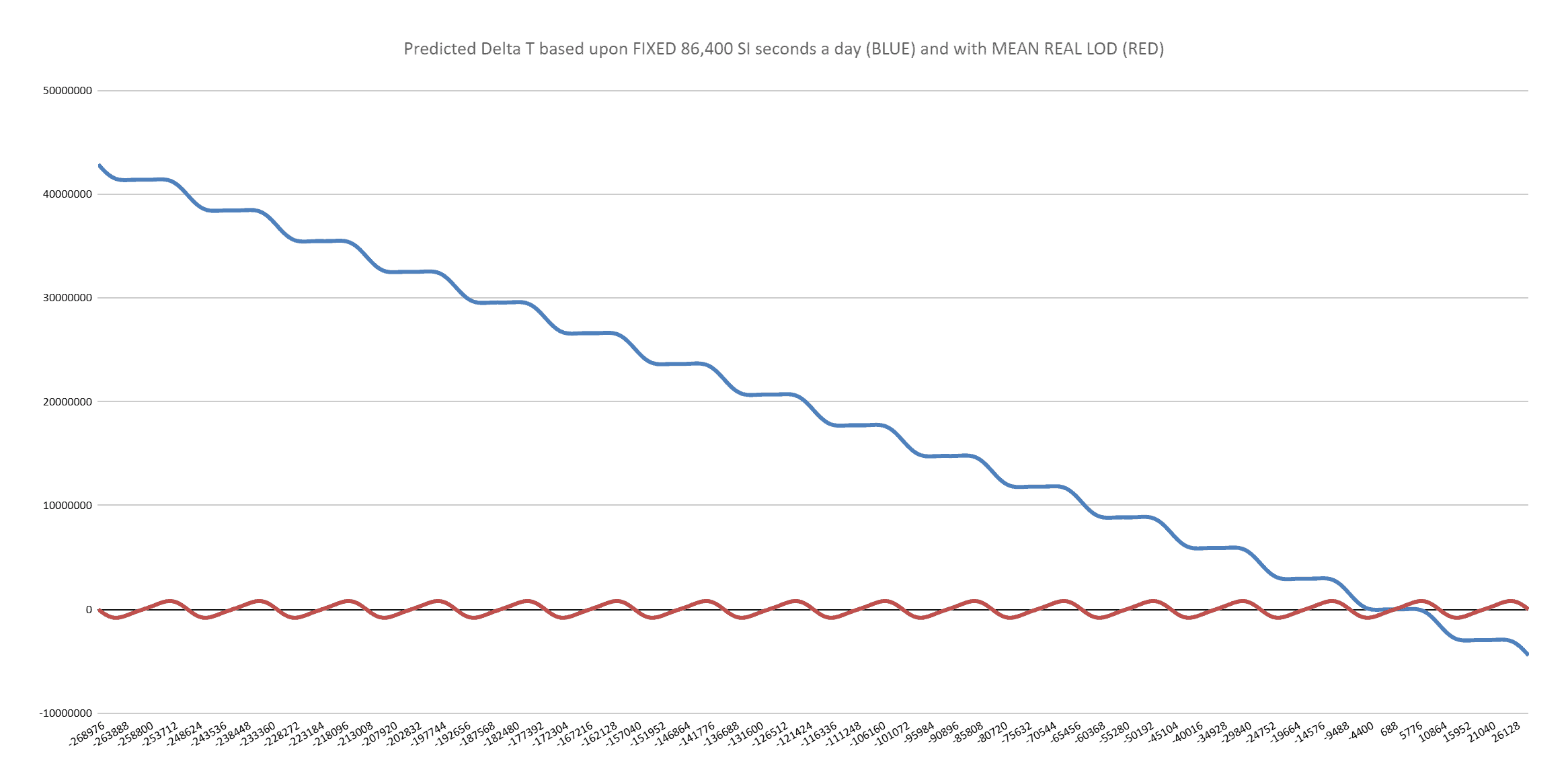 Prediction graph showing Delta-T (TT vs UT) becoming evenly balanced around zero when using proposed NEWSI second (86,400 NEWSI = 86,399.566 SI seconds), compared to infinitely negative Delta-T growth with current SI second definition