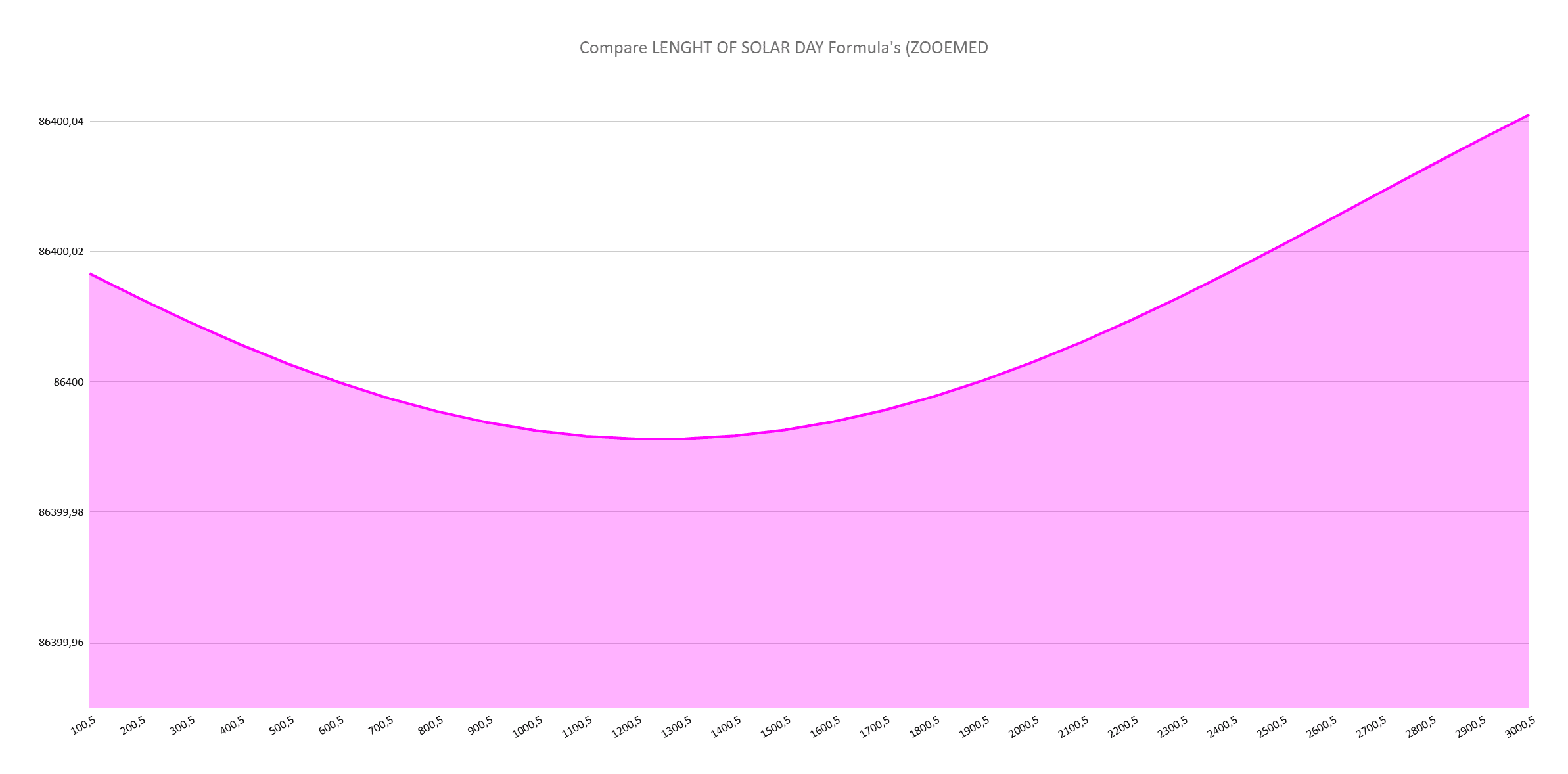 Short-term graph showing LOD trend pattern from year 0 to 3000 AD with fluctuations around the trend line