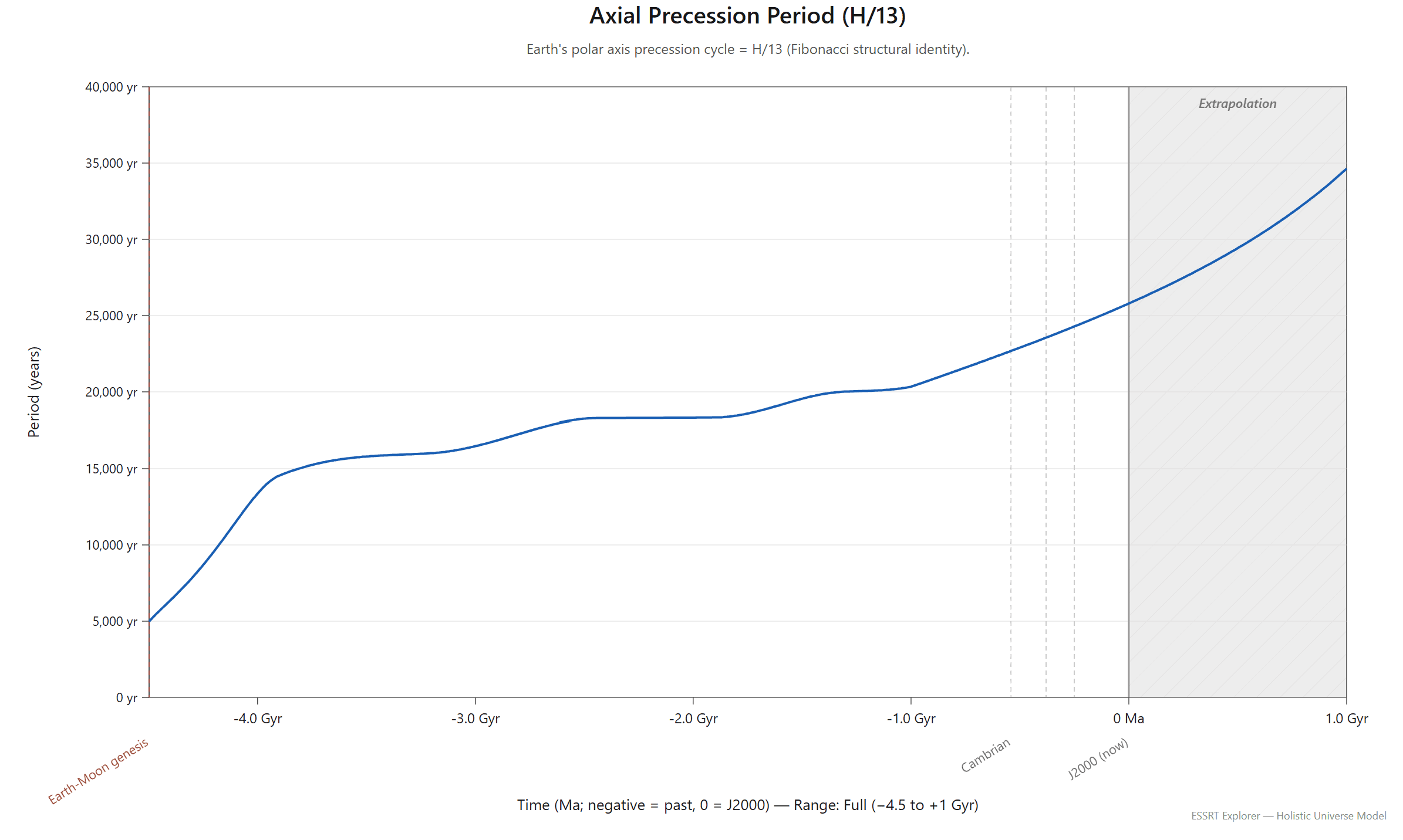 Earth's axial precession period (H/13) over the full Earth-Moon history — inheriting the H(t) regime-aware staircase, the period grows from ~5,000 yr at the Earth-Moon genesis (~4.5 Ga) through ~25,800 yr at J2000 to ~34,600 yr in the shaded forward-extrapolation region at +1 Gyr