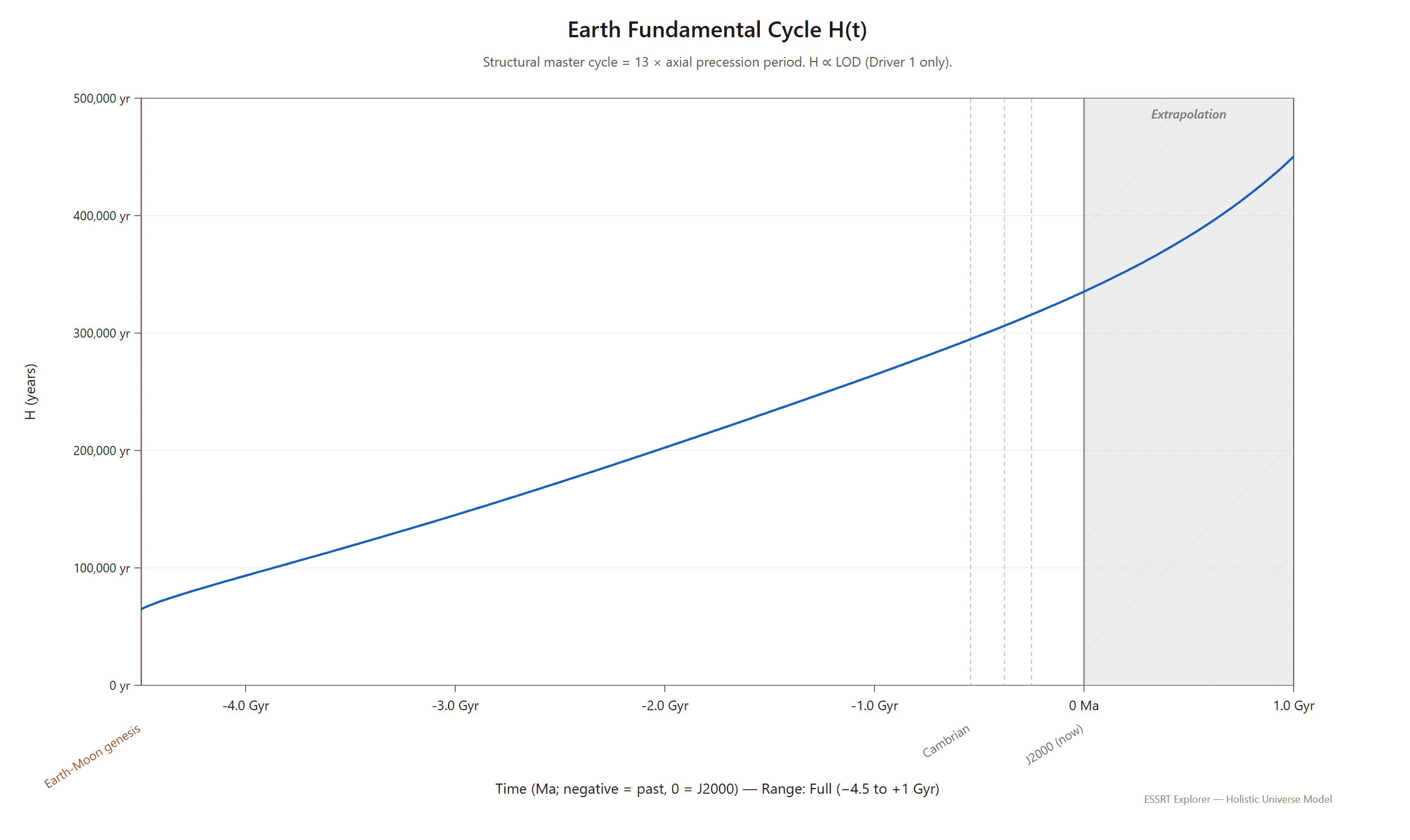 Earth Fundamental Cycle H(t) over the full Earth-Moon history — H grows from ~65,000 yr at the Earth-Moon genesis (~4.5 Ga) through 335,317 yr at J2000 to ~450,000 yr in the shaded forward-extrapolation region at +1 Gyr, with H ∝ LOD under Driver 1