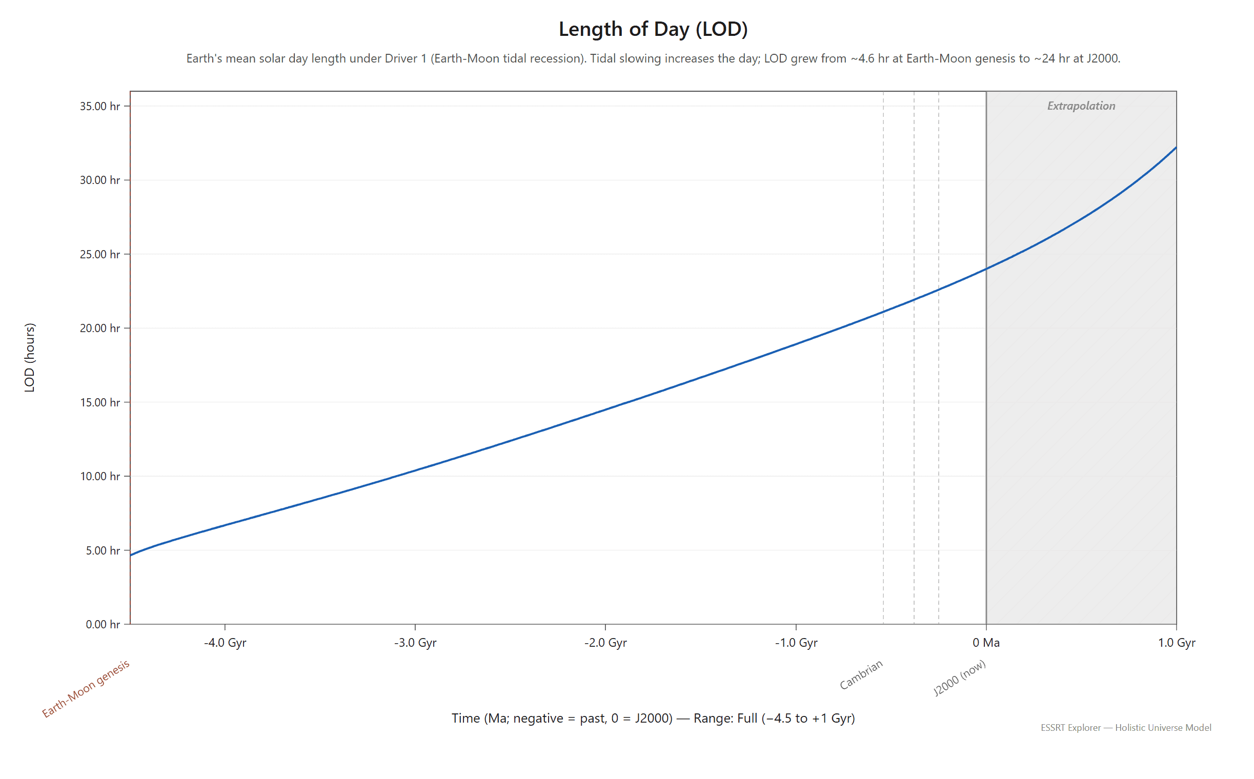 Length of Day over the full tidal-recession history under Driver 1 — LOD grows from ~4.6 hr at the Earth-Moon genesis (~4.5 Ga) through 24 hr at J2000 to ~32 hr in the shaded forward-extrapolation region at +1 Gyr