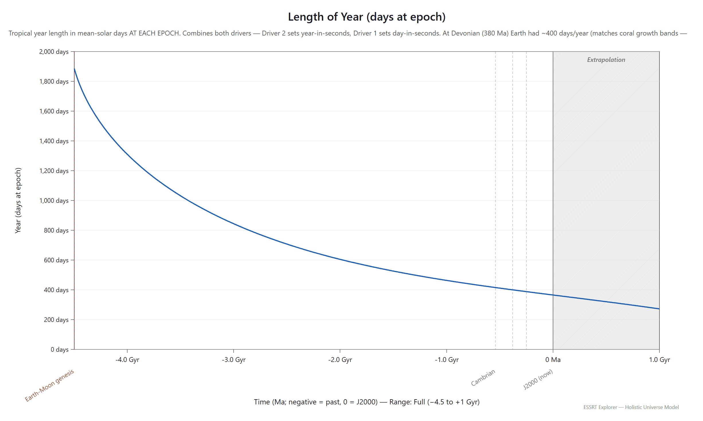 Tropical year length in mean-solar days at each epoch — combining Driver 2 (year in seconds) and Driver 1 (day in seconds): ~1,886 days/yr at the Earth-Moon genesis, ~400 days/yr at the Devonian (matching Wells 1963 coral growth bands), 365.24 today, ~272 days/yr at +1 Gyr