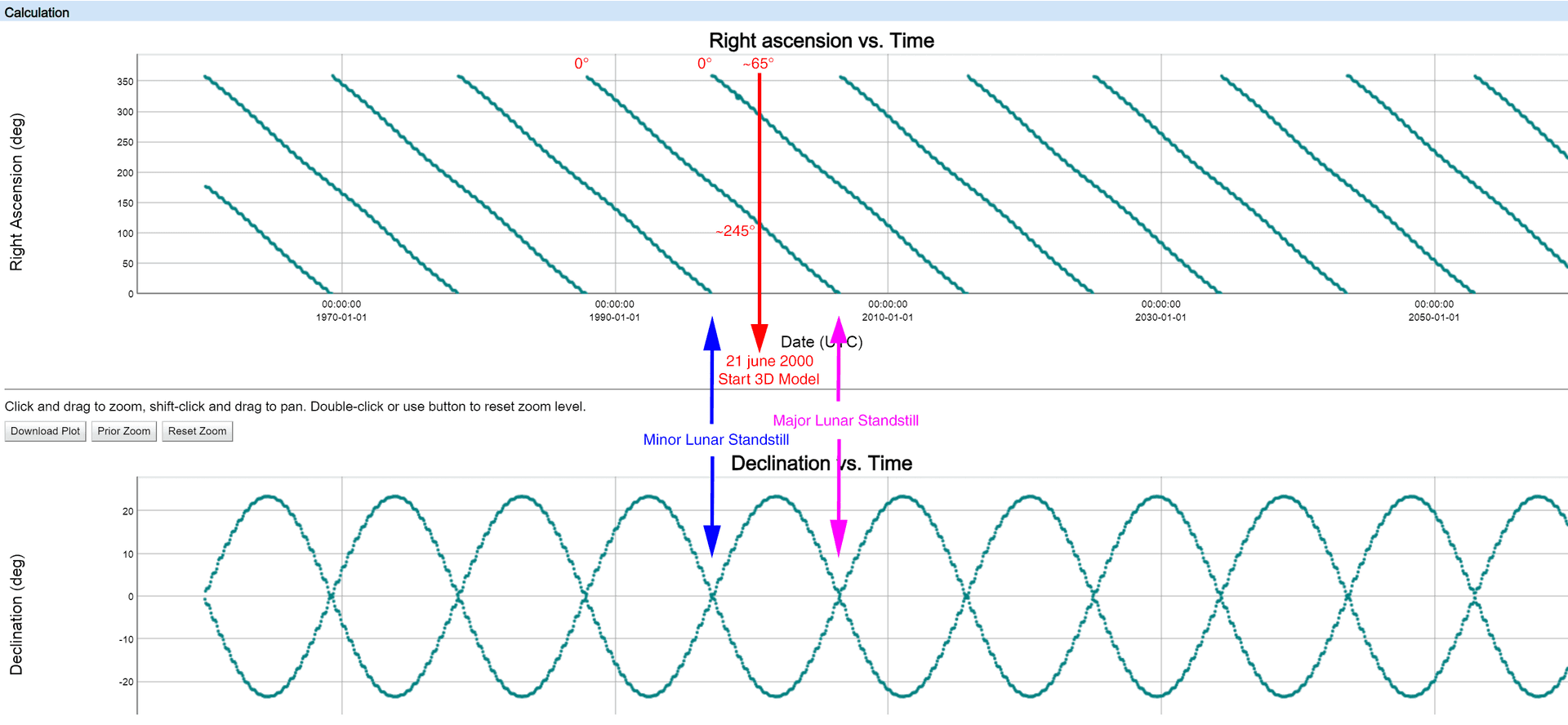 Graph showing Moon's declination variation over time demonstrating Lunar Standstill pattern with 18.6-year nodal precession cycle, calculated using Webgeocalc data showing oscillation between major and minor standstill positions relative to Earth's equator