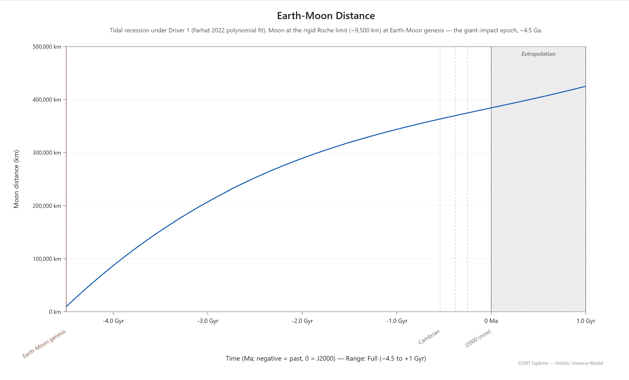 Earth-Moon distance over the full tidal-recession history — the curve runs from the rigid Roche limit (~9,500 km) at the Earth-Moon genesis (~4.5 Ga, giant-impact epoch) to 384,399 km at J2000 and onward into the shaded forward-extrapolation region to +1 Gyr
