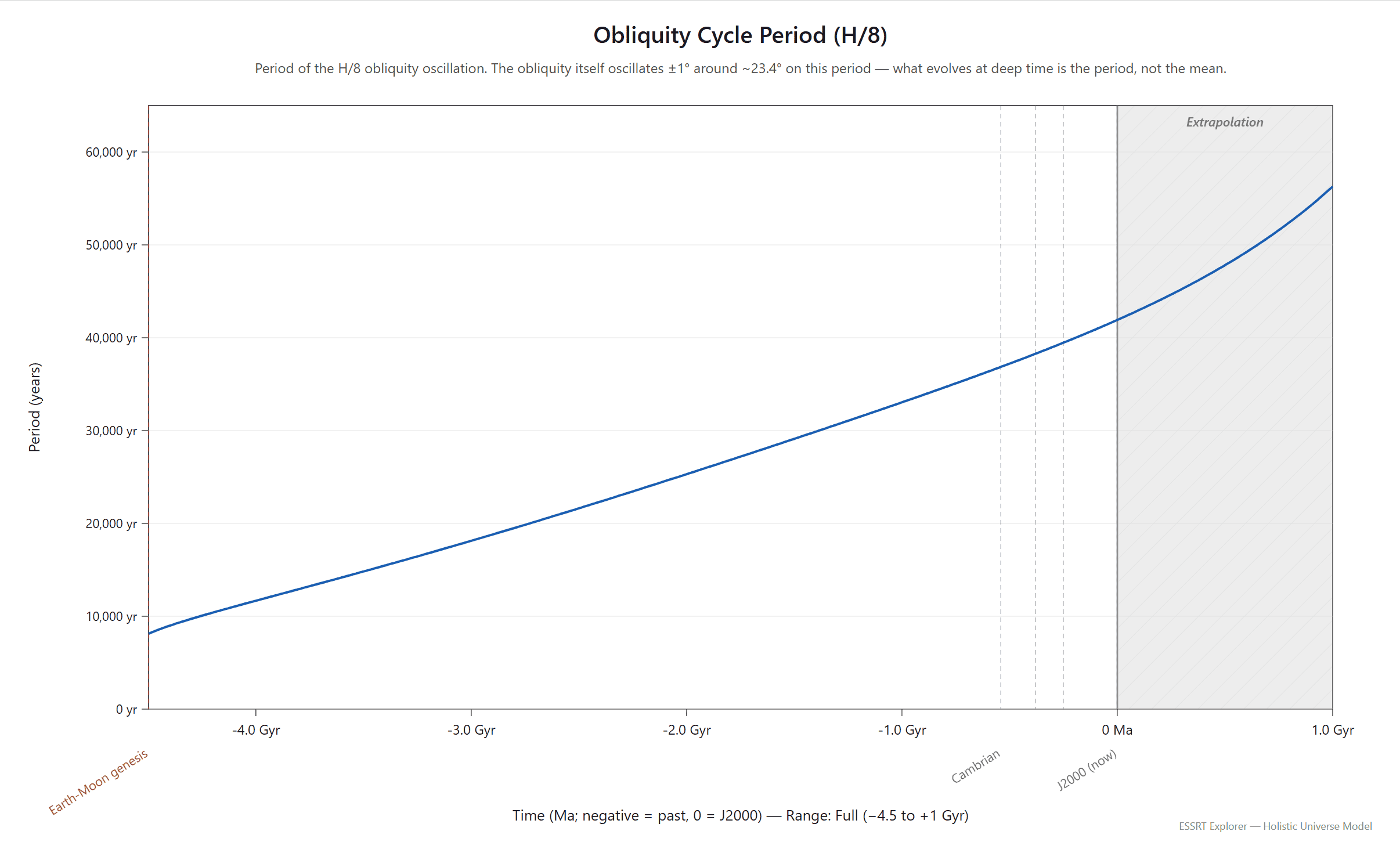 Obliquity cycle period (H/8) over the full Earth-Moon history — the period grows from ~8,100 yr at the Earth-Moon genesis (~4.5 Ga) through ~41,900 yr at J2000 to ~56,300 yr in the shaded forward-extrapolation region at +1 Gyr. The obliquity itself keeps oscillating ±0.636° around its mean — what evolves at deep time is the period, not the mean
