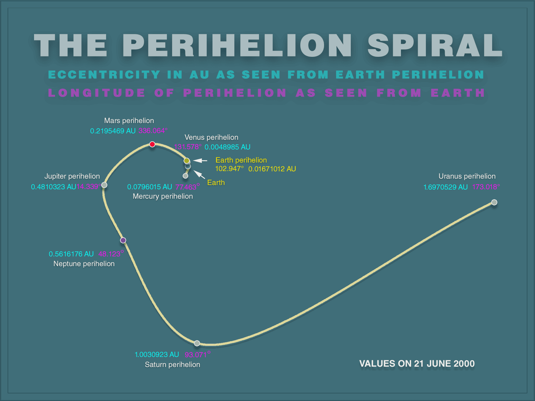 Diagram showing exact location positions of all planet perihelion points plotted as dots, revealing golden spiral pattern structure in solar system perihelion arrangement