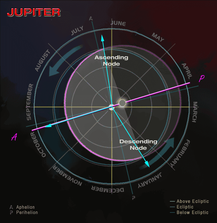 Orbital diagram of Jupiter showing perihelion/aphelion positions and orbital parameters modeled according to Kepler's third law