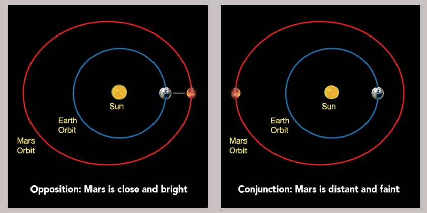 NASA diagram illustrating Mars opposition angular size variations, showing how Mars appears larger when at perihelion opposition (closest approach at ~55.7 million km) versus smaller at aphelion opposition (~101.5 million km), demonstrating effect of orbital eccentricity on observational astronomy