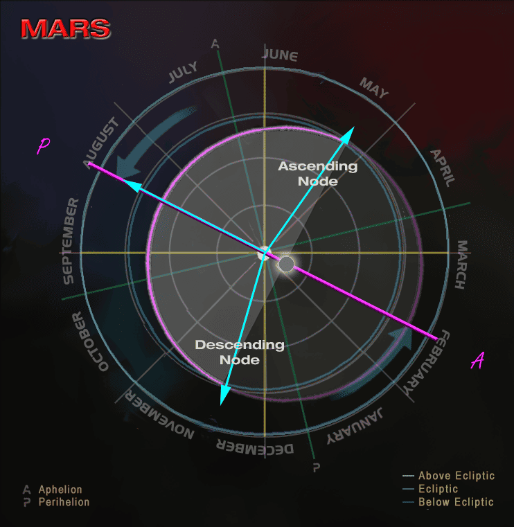 Orbital diagram of Mars showing model aligned with opposition data, displaying 15-year Martian cycle with Mars-Deneb Algedi conjunctions (2005-2020) and ~779.926-day opposition period, showing perihelion/aphelion affecting angular size variations