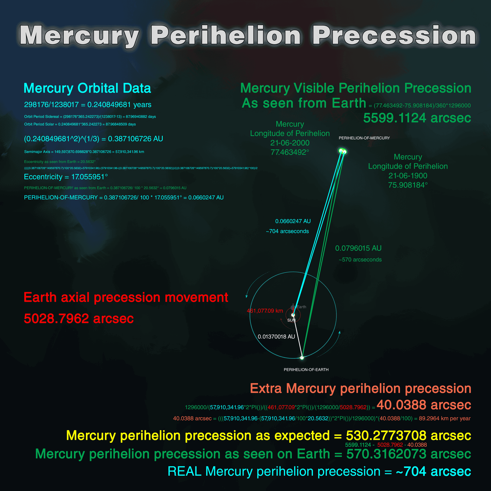 Picture explaining the Mercury perihelion movement from 1900 AD to 2000 AD predicting the missing perihelion precession to be ~40 arcseconds that astronomers will eventually confirm