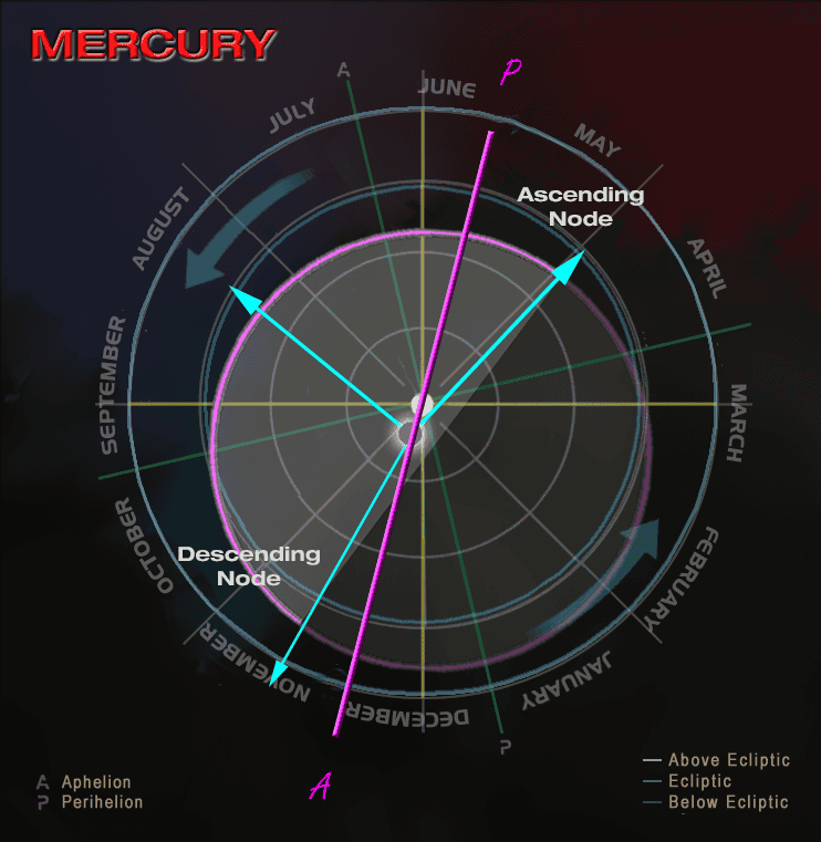 Orbital diagram of Mercury showing model fully aligned with NASA transit data, displaying perihelion/aphelion positions and orbital parameters following Kepler's third law