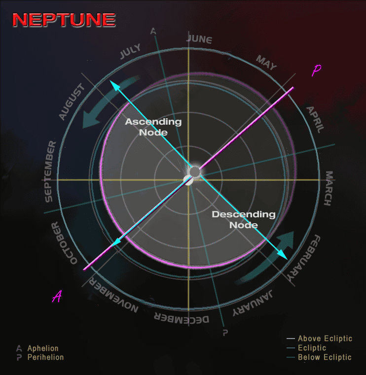 Orbital diagram of Neptune showing perihelion/aphelion positions and orbital parameters modeled according to Kepler's third law