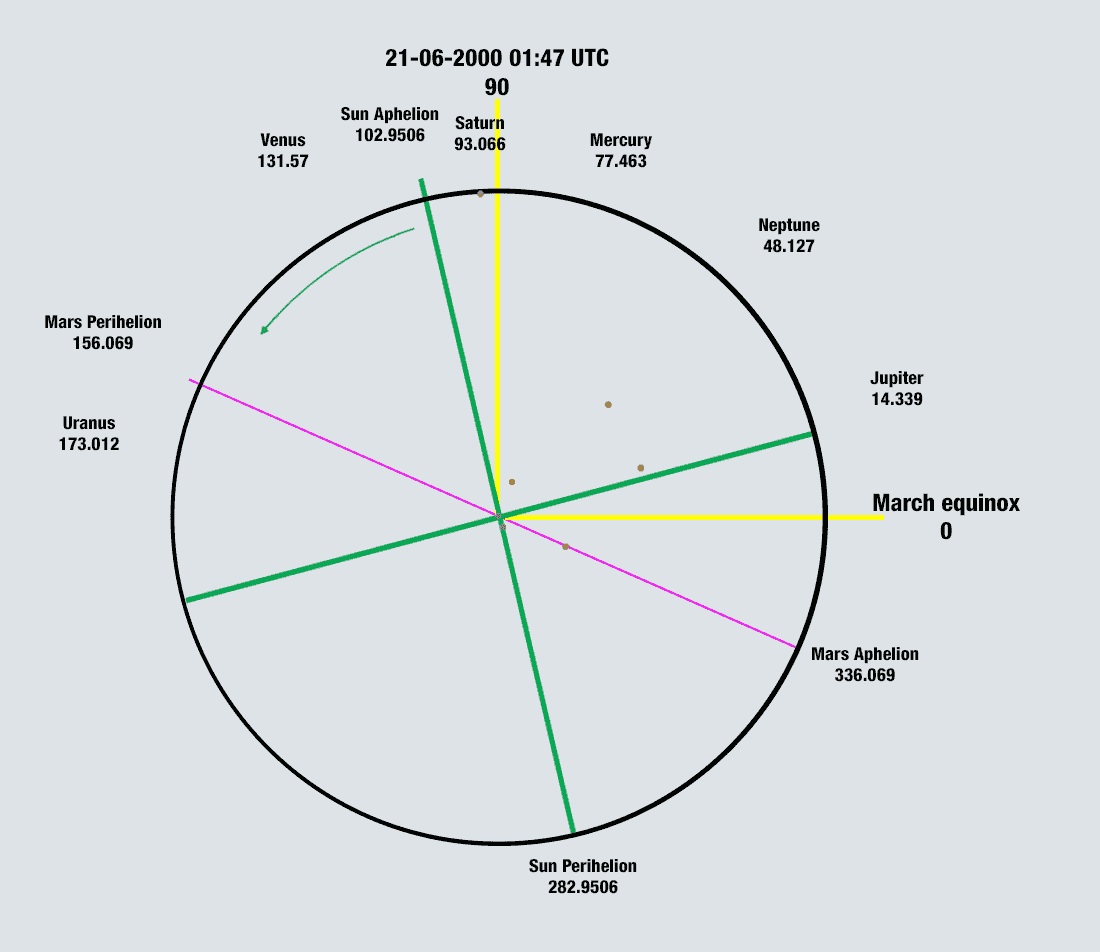 Circular diagram showing longitude of perihelion for all planets on 21 June 2000 AD with aphelion dates, using NASA data and Meeus formula for Earth's perihelion (aligned with solstice in 1246 AD)